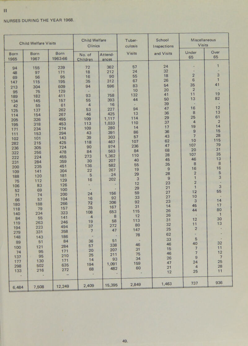 II NURSES DURING THE YEAR 1968.