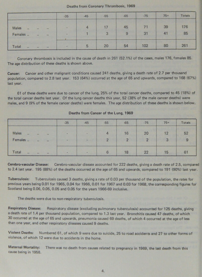 Deaths from Coronary Thrombosis, 1969 -35 -45 -55 -65 -75 75+ Totals Males _ 4 17 45 71 39 176 Females 1 3 9 31 41 85 Total - 5 20 54 102 80 261 Coronary thrombosis is included in the cause of death in 261 (52.1%) of the cases, males 176, females 85. The age distribution of these deaths is shown above. Cancer: Cancer and other malignant conditions caused 241 deaths, giving a death rate of 2.7 per thousand population, compared to 2.8 last year. 153 (64%) occurred at the age of 65 and upwards, compared to 168 (67%) last year. 61 of these deaths were due to cancer of the lung, 25% of the total cancer deaths, compared to 45 (18%) of the total cancer deaths last year. Of the lung cancer deaths this year, 52 (38% of the male cancer deaths) were males, and 9 (9% of the female cancer deaths) were females. The age distribution of these deaths is shown below. Deaths from Cancer of the Lung, 1969 -35 -45 -55 -65 -75 75+ Totals Males . 4 16 20 12 52 Females - - 2 2 2 3 9 Total - - 6 18 22 15 61 Cerebro-vascular Disease: Cerebro-vascular disease accounted for 222 deaths, giving a death rate of 2.5, compared to 2.4 last year. 195 (88%) of the deaths occurred at the age of 65 and upwards, compared to 191 (90%) last year. Tuberculosis: Tuberculosis caused 3 deaths, giving a rate of 0.03 per thousand of the population, the rates for previous years being 0.01 for 1965, 0.04 for 1966, 0.01 for 1967 and 0.03 for 1968, the corresponding figures for Scotland being 0.06, 0.05, 0.05 and 0.05 for the years 1966-69 inclusive. The deaths were due to non-respiratory tuberculosis. Respiratory Disease: Respiratory disease (excluding pulmonary tuberculosis) accounted for 125 deaths, giving a death rate of 1.4 per thousand population, compared to 1.3 last year. Bronchitis caused 47 deaths, of which 30 occurred at the age of 65 and upwards, pneumonia caused 69 deaths, of which 4 occurred at the age of less than one year, and other respiratory diseases caused 9 deaths. Violent Deaths: Numbered 61, of which 9 were due to suicide, 25 to road accidents and 27 to other forms of violence, of which 12 were due to accidents in the home. Maternal Mortality: There was no death from causes related to pregnancy in 1969, the last death from this cause being in 1958.