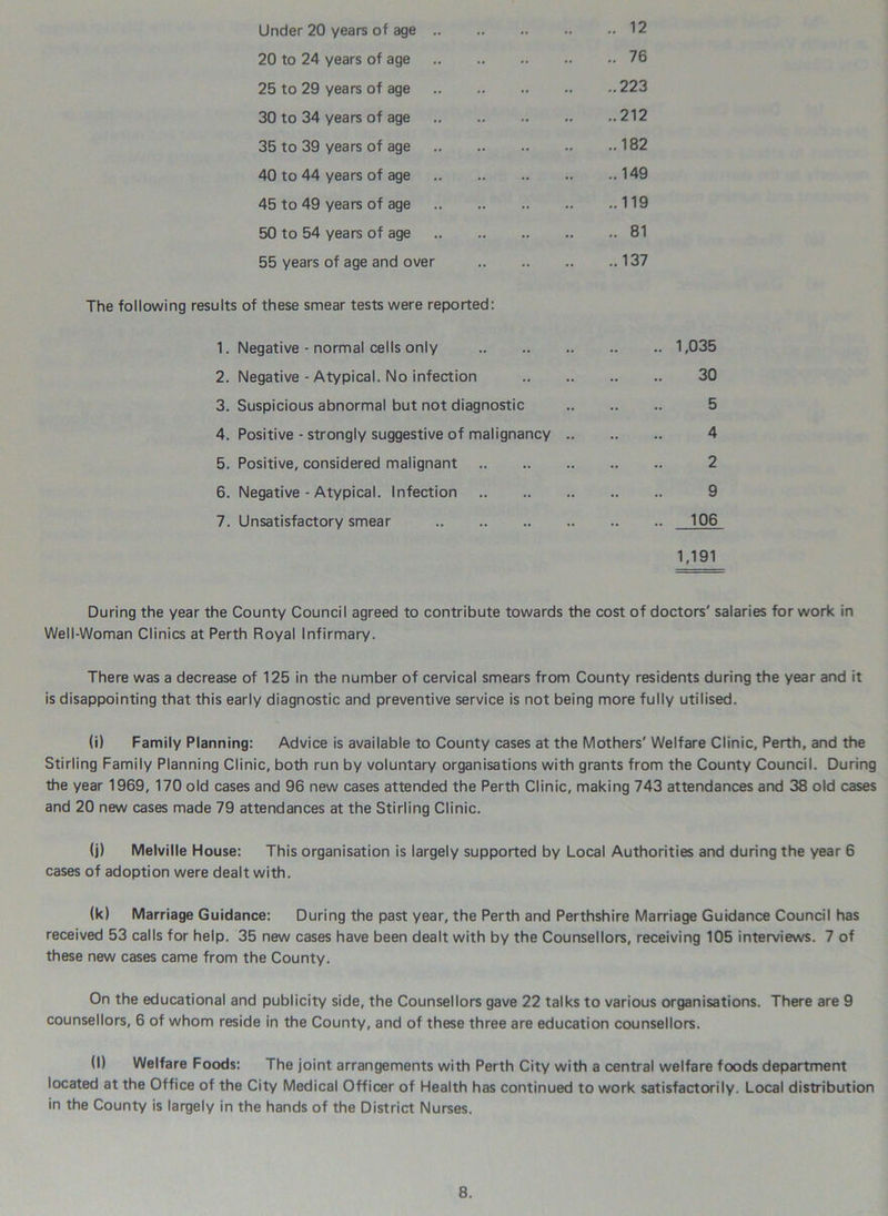 Under 20 years of age 12 20 to 24 years of age 76 25 to 29 years of age 223 30 to 34 years of age 212 35 to 39 years of age 182 40 to 44 years of age 149 45 to 49 years of age 119 50 to 54 years of age 81 55 years of age and over 137 The following results of these smear tests were reported: 1. Negative - normal cells only 1,035 2. Negative - Atypical. No infection 30 3. Suspicious abnormal but not diagnostic 5 4. Positive - strongly suggestive of malignancy 4 5. Positive, considered malignant 2 6. Negative - Atypical. Infection 9 7. Unsatisfactory smear 106 1,191 During the year the County Council agreed to contribute towards the cost of doctors' salaries for work in Well-Woman Clinics at Perth Royal Infirmary. There was a decrease of 125 in the number of cervical smears from County residents during the year and it is disappointing that this early diagnostic and preventive service is not being more fully utilised. (i) Family Planning: Advice is available to County cases at the Mothers' Welfare Clinic, Perth, and the Stirling Family Planning Clinic, both run by voluntary organisations with grants from the County Council. During the year 1969, 170 old cases and 96 new cases attended the Perth Clinic, making 743 attendances and 38 old cases and 20 new cases made 79 attendances at the Stirling Clinic. (j) Melville House: This organisation is largely supported by Local Authorities and during the year 6 cases of adoption were dealt with. (k) Marriage Guidance: During the past year, the Perth and Perthshire Marriage Guidance Council has received 53 calls for help. 35 new cases have been dealt with by the Counsellors, receiving 105 interviews. 7 of these new cases came from the County. On the educational and publicity side, the Counsellors gave 22 talks to various organisations. There are 9 counsellors, 6 of whom reside in the County, and of these three are education counsellors. (l) Welfare Foods: The joint arrangements with Perth City with a central welfare foods department located at the Office of the City Medical Officer of Health has continued to work satisfactorily. Local distribution in the County is largely in the hands of the District Nurses.