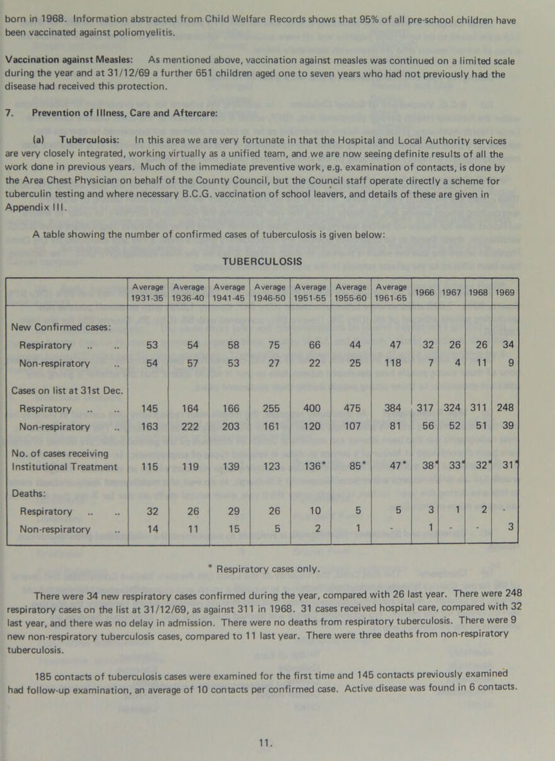 born in 1968. Information abstracted from Child Welfare Records shows that 95% of all pre-school children have been vaccinated against poliomyelitis. Vaccination against Measles: As mentioned above, vaccination against measles was continued on a limited scale during the year and at 31/12/69 a further 651 children aged one to seven years who had not previously had the disease had received this protection. 7. Prevention of Illness, Care and Aftercare: (a) Tuberculosis: In this area we are very fortunate in that the Hospital and Local Authority services are very closely integrated, working virtually as a unified team, and we are now seeing definite results of all the work done in previous years. Much of the immediate preventive work, e.g. examination of contacts, is done by the Area Chest Physician on behalf of the County Council, but the Council staff operate directly a scheme for tuberculin testing and where necessary B.C.G. vaccination of school leavers, and details of these are given in Appendix III. A table showing the number of confirmed cases of tuberculosis is given below: TUBERCULOSIS Average 1931-35 Average 1936-40 Average 1941-45 Average 1946-50 Average 1951-55 Average 1955-60 Average 1961-65 1966 1967 1968 1969 New Confirmed cases: Respiratory 53 54 58 75 66 44 47 32 26 26 34 Non-respiratory 54 57 53 27 22 25 118 7 4 11 9 Cases on list at 31st Dec. Respiratory 145 164 166 255 400 475 384 317 324 311 248 Non-respiratory 163 222 203 161 120 107 81 56 52 51 39 No. of cases receiving Institutional Treatment 115 119 139 123 136* 85* 47* 38* 33* —* CM CO 31* Deaths: Respiratory 32 26 29 26 10 5 5 3 1 2 - Non-respiratory 14 11 15 5 2 1 * 1 * - 3 * Respiratory cases only. There were 34 new respiratory cases confirmed during the year, compared with 26 last year. There were 248 respiratory cases on the list at 31/12/69, as against 311 in 1968. 31 cases received hospital care, compared with 32 last year, and there was no delay in admission. There were no deaths from respiratory tuberculosis. There were 9 new non-respiratory tuberculosis cases, compared to 11 last year. There were three deaths from non-respiratory tuberculosis. 185 contacts of tuberculosis cases were examined for the first time and 145 contacts previously examined had follow-up examination, an average of 10 contacts per confirmed case. Active disease was found in 6 contacts.