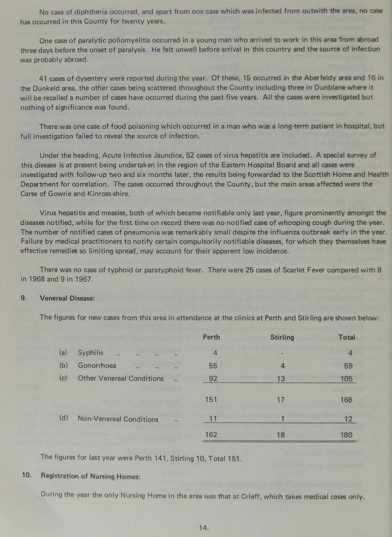 No case of diphtheria occurred, and apart from one case which was infected from outwith the area, no case has occurred in this County for twenty years. One case of paralytic poliomyelitis occurred in a young man who arrived to work in this area from abroad three days before the onset of paralysis. He felt unwell before arrival in this country and the source of infection was probably abroad. 41 cases of dysentery were reported during the year. Of these, 15 occurred in the Aberfeldy area and 16 in the Dunkeld area, the other cases being scattered throughout the County including three in Dunblane where it will be recalled a number of cases have occurred during the past five years. All the cases were investigated but nothing of significance was found. There was one case of food poisoning which occurred in a man who was a long-term patient in hospital, but full investigation failed to reveal the source of infection. Under the heading, Acute Infective Jaundice, 52 cases of virus hepatitis are included. A special survey of this disease is at present being undertaken in the region of the Eastern Hospital Board and all cases were investigated with follow-up two and six months later, the results being forwarded to the Scottish Home and Health Department for correlation. The cases occurred throughout the County, but the main areas affected were the Carse of Gowrie and Kinross-shire. Virus hepatitis and measles, both of which became notifiable only last year, figure prominently amongst the diseases notified, while for the first time on record there was no notified case of whooping cough during the year. The number of notified cases of pneumonia was remarkably small despite the influenza outbreak early in the year. Failure by medical practitioners to notify certain compulsorily notifiable diseases, for which they themselves have effective remedies so limiting spread, may account for their apparent low incidence. There was no case of typhoid or paratyphoid fever. There were 25 cases of Scarlet Fever compared with 8 in 1968 and 9 in 1967. 9. Venereal Disease: The figures for new cases from this area in attendance at the clinics at Perth and Stirling are shown below: Perth Stirling Total (a) Syphilis 4 - 4 (b) Gonorrhoea 55 4 59 (c) Other Venereal Conditions 92 13 105 151 17 168 (d) Non-Venereal Conditions 11 1 12 162 18 180 The figures for last year were Perth 141, Stirling 10, Total 151. 10. Registration of Nursing Homes: During the year the only Nursing Home in the area was that at Crieff, which takes medical cases only.