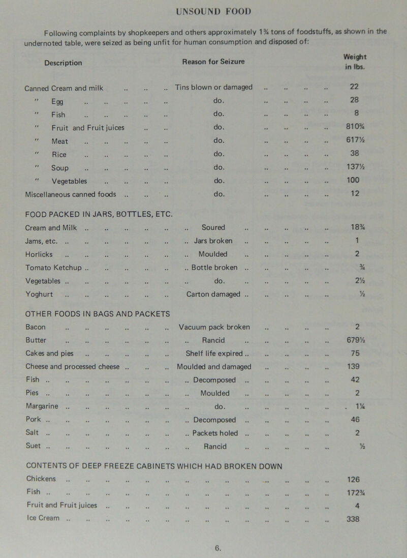 UNSOUND FOOD Following complaints by shopkeepers and others approximately 1 % tons of foodstuffs, as shown in the undernoted table, were seized as being unfit for human consumption and disposed of: Description Reason for Seizure Weight in lbs. Canned Cream and milk Tins blown or damaged Egg do. Fish do. Fruit and Fruit juices .. .. do. Meat do. Rice do. Soup do. Vegetables .. do. Miscellaneous canned foods .. .. .. do. 22 28 8 810% 61772 38 137% 100 12 FOOD PACKED IN JARS, BOTTLES, ETC. Cream and Milk .. Soured .. .. .. .. .. 18% Jams, etc Jars broken 1 Horlicks Moulded 2 Tomato Ketchup Bottle broken % Vegetables do. 2% Yoghurt Carton damaged % OTHER FOODS IN BAGS AND PACKETS Bacon Butter Cakes and pies Cheese and processed cheese Fish Pies Margarine Pork Salt Suet Vacuum pack broken .. Rancid Shelf life expired .. Moulded and damaged .. Decomposed .. .. Moulded do. .. Decomposed .. Packets holed .. Rancid 2 679% 75 139 42 2 1% 46 2 % CONTENTS OF DEEP FREEZE CABINETS WHICH HAD BROKEN DOWN Chickens Fish Fruit and Fruit juices Ice Cream 126 172% 4 338