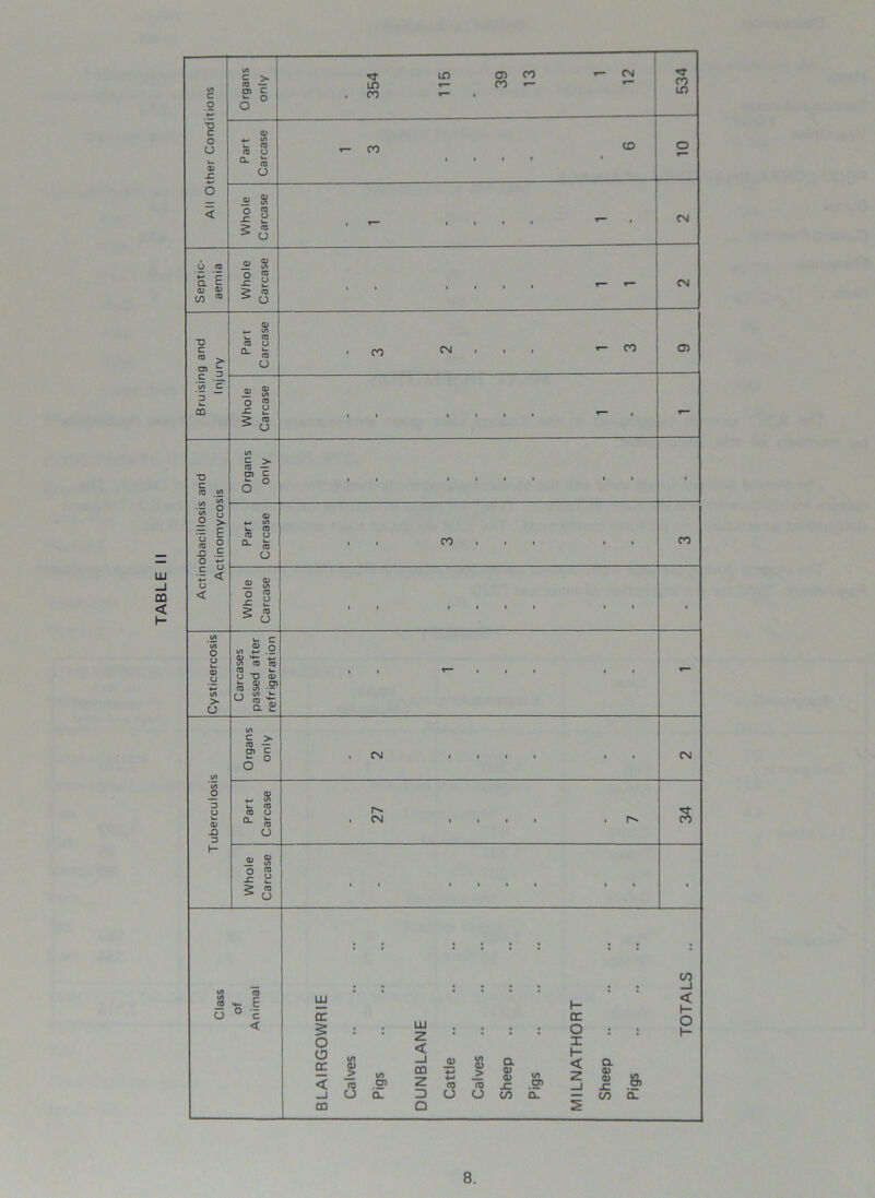 TABLE II 00 C O Organs only 354 115 39 13 - 12 534 ■a c o o 0) JC Part Carcase «- co • • • • CO o o < Whole Carcase 1 T— • i i - • CN Septic- aemia Whole Carcase • • i » - - CN ~o c CO O) ^ Part Carcase • CO CN i i - CO 05 C .3 <s> C D CD Whole Carcase . . .... <— • - ■D C CO .<£ Organs only , , . . . . . . 1 - o £ o ° > '1 | ■D .E ° r, Part Carcase . , CO . CO - < u < Whole Carcase It till II • Cysticercosis Carcases passed after refrigeration 1 1 1“ III II - I/O Organs only i CN i i i i •• CN to O D O O- 0> JQ D Part Carcase 27 1 i i • • 3 h- Whole Carcase ii i i i • ii • « ro a h- e O ° c < tr g O o oc CQ I— DC • : LU 2 : • * : o X : < 1- to <D > to _J CD 2 D <D s «/> 0) > a Q) <D 00 < 2 a 0) a> <3 ,g> Q_ (V O CD o -C CO O) Q- _J -C to O i to _1 < I- O 8>