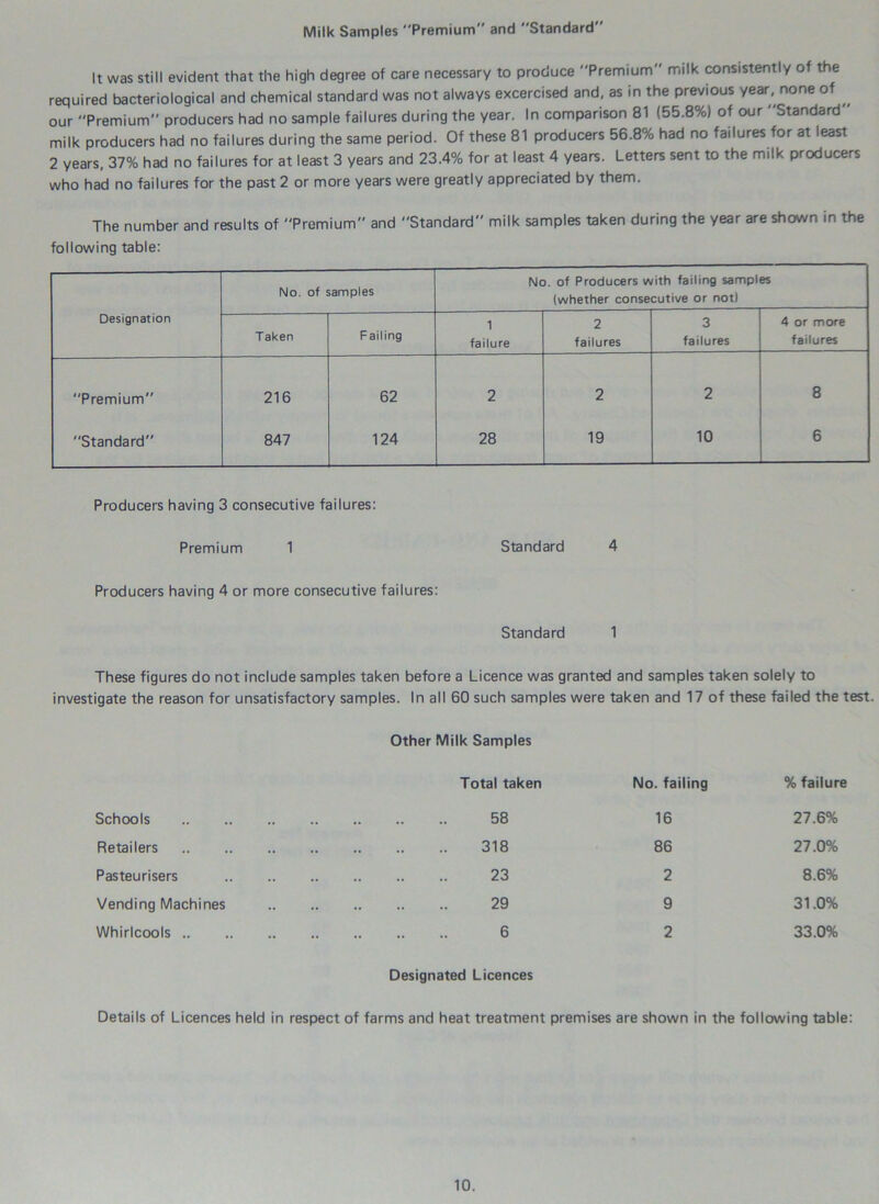 Milk Samples Premium and Standard It was still evident that the high degree of care necessary to produce Premium milk consistently of the required bacteriological and chemical standard was not always excercised and, as in the previous year, none of ^ our Premium producers had no sample failures during the year. In comparison 81 (55.8%) of our Standard' milk producers had no failures during the same period. Of these 81 producers 56.8% had no failures for at least 2 years, 37% had no failures for at least 3 years and 23.4% for at least 4 years. Letters sent to the milk producers who had no failures for the past 2 or more years were greatly appreciated by them. The number and results of Premium and Standard milk samples taken during the year are shown in the following table: No. of samples No. of Producers with failing sampl (whether consecutive or not) es Designation Taken Failing 1 failure 2 failures 3 failures 4 or more failures Premium 216 62 2 2 2 8 Standard 847 124 28 19 10 6 Producers having 3 consecutive failures: Premium 1 Standard 4 Producers having 4 or more consecutive failures: Standard 1 These figures do not include samples taken before a Licence was granted and samples taken solely to nvestigate the reason for unsatisfactory samples. In all 60 such samples were taken and 17 of these failed the test Other Milk Samples Total taken No. failing % failure Schools 58 16 27.6% Retailers 318 86 27.0% Pasteurisers 23 2 8.6% Vending Machines 29 9 31.0% Whirlcools 6 2 33.0% Designated Licences Details of Licences held in respect of farms and heat treatment premises are shown in the following table: