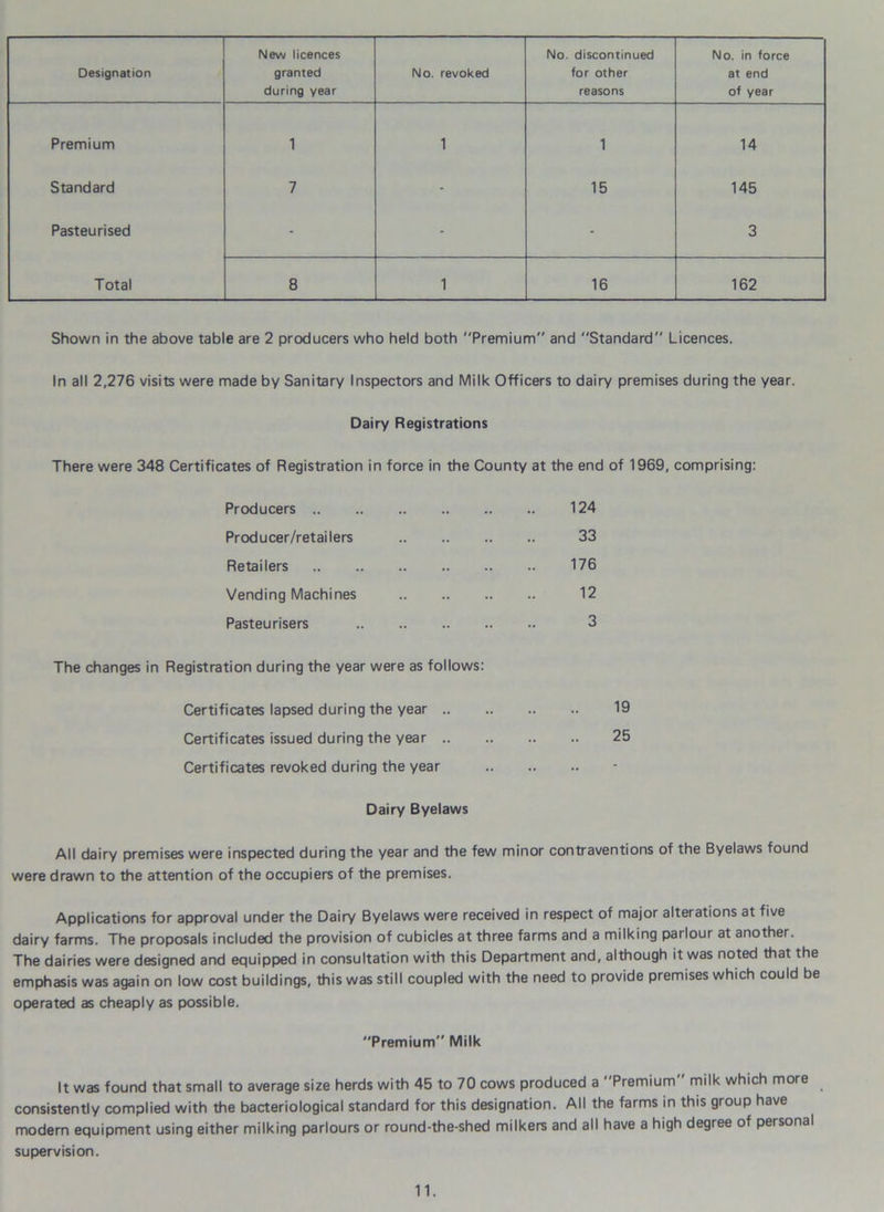 Designation New licences granted during year No. revoked No. discontinued for other reasons No. in force at end of year Premium 1 1 1 14 Standard 7 - 15 145 Pasteurised - - - 3 Total 8 1 16 162 Shown in the above table are 2 producers who held both “Premium and Standard Licences. In all 2,276 visits were made by Sanitary Inspectors and Milk Officers to dairy premises during the year. Dairy Registrations There were 348 Certificates of Registration in force in the County at the end of 1969, comprising: Producers 124 Producer/retailers 33 Retailers 176 Vending Machines 12 Pasteurisers 3 The changes in Registration during the year were as follows: Certificates lapsed during the year 19 Certificates issued during the year 25 Certificates revoked during the year Dairy Byelaws All dairy premises were inspected during the year and the few minor contraventions of the Byelaws found were drawn to the attention of the occupiers of the premises. Applications for approval under the Dairy Byelaws were received in respect of major alterations at five dairy farms. The proposals included the provision of cubicles at three farms and a milking parlour at another. The dairies were designed and equipped in consultation with this Department and, although it was noted that the emphasis was again on low cost buildings, this was still coupled with the need to provide premises which could be operated as cheaply as possible. Premium Milk It was found that small to average size herds with 45 to 70 cows produced a Premium milk which more consistently complied with the bacteriological standard for this designation. All the farms in this group have modern equipment using either milking parlours or round-the-shed milkers and all have a high degree of personal supervision.