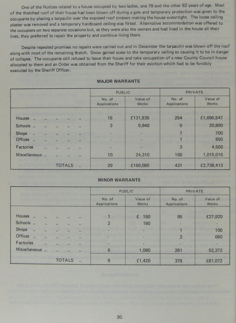 One of the Notices related to a house occupied by two ladies, one 79 and the other 82 years of age. Most of the thatched roof of their house had been blown off during a gale and temporary protection was given to the occupants by placing a tarpaulin over the exposed roof timbers making the house watertight. The loose ceiling plaster was removed and a temporary hardboard ceiling was fitted. Alternative accommodation was offered to the occupiers on two separate occasions but, as they were also the owners and had lived in the house all their lives, they preferred to repair the property and continue living there. Despite repeated promises no repairs were carried out and in December the tarpaulin was blown off the roof along with most of the remaining thatch. Snow gained acess to the temporary ceiling so causing it to be in danger of collapse. The occupants still refused to leave their house and take occupation of a new County Council house allocated to them and an Order was obtained from the Sheriff for their eviction which had to be forcibly executed by the Sheriff Officer. MAJOR WARRANTS PUBLIC PRIVATE No. of Applications Value of Works No. of Applications Value of Works Houses 16 £131,935 254 £1,696,547 Schools 3 9,840 6 20,800 Shops - - 7 700 Offices - - 1 850 Factories - - 3 4,500 Miscellaneous 10 24,310 160 1,015,016 TOTALS .. 29 £166,085 431 £2,738,413 MINOR WARRANTS PUBLIC PRIVATE No. of Applications Value of Works No. of Applications Value of Works Houses 1 £ 150 95 £27,920 Schools 2 190 - - Shops - - 1 100 Offices - - 2 680 Factories - - . - Miscellaneous 6 1,080 281 52,372 TOTALS .. 9 £1,420 379 £81,072