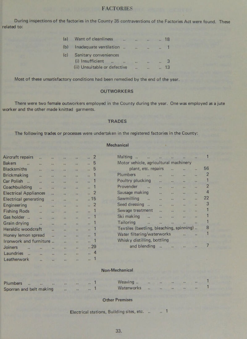 FACTOR IKS During inspections of the factories in the County 35 contraventions of the Factories Act were found. These related to: (a) Want of cleanliness .. 18 (b) Inadequate ventilation .. .. 1 (c) Sanitary conveniences (i) Insufficient .. 3 (ii) Unsuitable or defective .. 13 Most of these unsatisfactory conditions had been remedied by the end of the year. OUTWORKERS There were two female outworkers employed in the County during the year. One was employed as a jute worker and the other made knitted garments. TRADES The following trades or processes were undertaken in the registered factories in the County: Mechanical Aircraft repairs 2 Bakers 5 Blacksmiths 5 Brickmaking 1 Car Polish 1 Coachbuilding 1 Electrical Appliances 2 Electrical generating 15 Engineering 2 Fishing Rods 1 Gas holder 1 Grain drying 1 Heraldic woodcraft 1 Honey lemon spread 1 Ironwork and furniture 1 Joiners 29 Laundries 4 Leatherwork 1 Malting 1 Motor vehicle, agricultural machinery plant, etc. repairs 56 Plumbers 2 Poultry plucking 1 Provender 2 Sausage making 4 Sawmilling 22 Seed dressing 3 Sewage treatment 1 Ski making 1 Tailoring 1 Textiles (beetling, bleaching, spinning).. 8 Water filtering/waterworks .. .. 1 Whisky distilling, bottling and blending 7 Non-Mechanical Plumbers 1 Weaving Sporran and belt making 1 Waterworks Other Premises Electrical stations, Building sites, etc 1