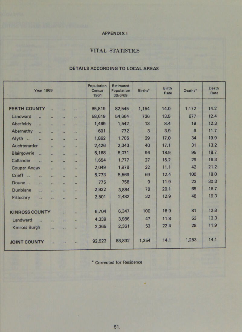 VITAL STATISTICS DETAILS ACCORDING TO LOCAL AREAS Year 1969 Population Census 1961 Estimated Population 30/6/69 Births* Birth Rate Deaths* Death Rate PERTH COUNTY 85,819 82,545 1,154 14.0 1,172 14.2 Landward 58,619 54,664 736 13.5 677 12.4 Aberfeldy 1,469 1,542 13 8.4 19 12.3 Abernethy 601 772 3 3.9 9 11.7 Alyth 1,862 1,705 29 17.0 34 19.9 Auchterarder 2,426 2,343 40 17.1 31 13.2 Blairgowrie 5,168 5,071 96 18.9 95 18.7 Callander 1,654 1,777 27 15.2 29 16.3 Coupar Angus 2,049 1,978 22 11.1 42 21.2 Crieff 5,773 5,569 69 12.4 100 18.0 Doune 775 758 9 11.9 23 30.3 Dunblane 2,922 3,884 78 20.1 65 16.7 Pitlochry 2,501 2,482 32 12.9 48 19.3 KINROSS COUNTY 6,704 6,347 100 16.9 81 12.8 Landward 4,339 3,986 47 11.8 53 13.3 Kinross Burgh 2,365 2,361 53 22.4 28 11.9 JOINT COUNTY 92,523 88,892 1,254 14.1 1,253 14.1 * Corrected for Residence