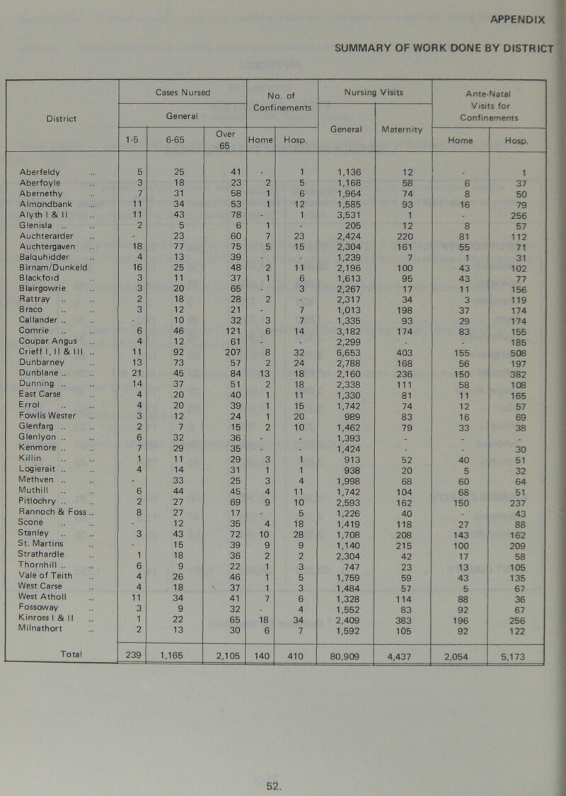 SUMMARY OF WORK DONE BY DISTRICT District Cases Nursed No. of Confinements Nursing Visits Ante-Natal Visits for Confinements General General Maternity 1-5 6-65 Over 65 Home Hosp. Home Hosp. Aberfeldy 5 25 41 1 1,136 12 1 Aberfoyle 3 18 23 2 5 1,168 58 6 37 Abernethy 7 31 58 1 6 1,964 74 8 50 Almondbank 11 34 53 1 12 1,585 93 16 79 Alyth 1 & 11 11 43 78 - 1 3,531 1 - 256 Glenisla .. 2 5 6 1 - 205 12 8 57 Auchterarder - 23 60 7 23 2,424 220 81 112 Auchtergaven 18 77 75 5 15 2,304 161 55 71 Balquhidder 4 13 39 - - 1,239 7 1 31 Birnam/Dunkeld 16 25 48 2 11 2,196 100 43 102 Blackfoid 3 11 37 1 6 1,613 95 43 77 Blairgowrie 3 20 65 - 3 2,267 17 11 156 Rattray 2 18 28 2 - 2,317 34 3 119 Braco 3 12 21 - 7 1,013 198 37 174 Callander .. - 10 32 3 7 1,335 93 29 174 Comrie 6 46 121 6 14 3,182 174 83 155 Coupar Angus 4 12 61 - - 2,299 - - 185 Crieff 1, II & III .. 11 92 207 8 32 6,653 403 155 508 Dunbarney 13 73 57 2 24 2,788 168 56 197 Dunblane .. 21 45 84 13 18 2,160 236 150 382 Dunning .. 14 37 51 2 18 2,338 111 58 108 East Carse 4 20 40 1 11 1,330 81 11 165 Errol 4 20 39 1 15 1,742 74 12 57 Fowlis Wester 3 12 24 1 20 989 83 16 69 Glenfarg .. 2 7 15 2 10 1,462 79 33 38 Glenlyon .. 6 32 36 - - 1,393 _ _ _ Kenmore .. 7 29 35 - - 1,424 - . 30 Killin 1 11 29 3 1 913 52 40 51 Logierait .. 4 14 31 1 1 938 20 5 32 Methven .. - 33 25 3 4 1,998 68 60 64 Muthi II 6 44 45 4 11 1,742 104 68 51 Pitlochry .. 2 27 69 9 10 2,593 162 150 237 Rannoch & Foss .. 8 27 17 - 5 1,226 40 . 43 Scone - 12 35 4 18 1,419 118 27 88 Stanley 3 43 72 10 28 1,708 208 143 162 St. Martins - 15 39 9 9 1,140 215 100 209 Strathardle 1 18 36 2 2 2,304 42 17 58 Thornhill .. 6 9 22 1 3 747 23 13 105 ValeofTeith 4 26 46 1 5 1,759 59 43 135 West Carse 4 18 37 1 3 1,484 57 5 67 West Atholl 11 34 41 7 6 1,328 114 88 36 Fossoway 3 9 32 - 4 1,552 83 92 67 Kinross 1 & II 1 22 65 18 34 2,409 383 196 256 Milnathort 2 13 30 6 7 1,592 105 92 122 Total 239 1,165 2,105 140 410 80,909 4,437 2,054 5,173