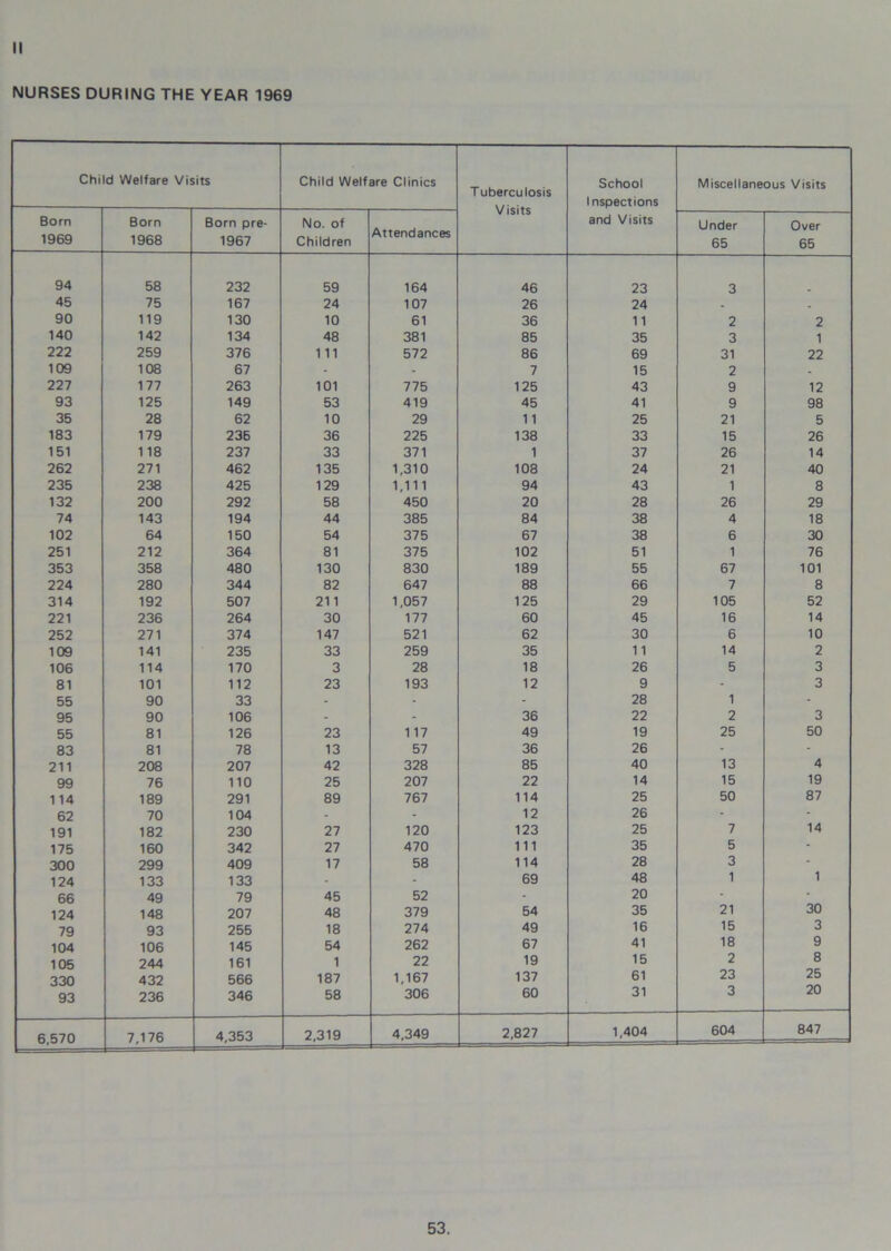 NURSES DURING THE YEAR 1969 Child Welfare Visits Child Welfare Clinics T uberculosis Visits School Inspections and Visits Miscellaneous Visits Born 1969 Born 1968 Born pre- 1967 No. of Children Attendances Under 65 Over 65 94 58 232 59 164 46 23 3 45 75 167 24 107 26 24 - . 90 119 130 10 61 36 11 2 2 140 142 134 48 381 85 35 3 1 222 259 376 111 572 86 69 31 22 109 108 67 - - 7 15 2 - 227 177 263 101 775 125 43 9 12 93 125 149 53 419 45 41 9 98 35 28 62 10 29 11 25 21 5 183 179 235 36 225 138 33 15 26 151 118 237 33 371 1 37 26 14 262 271 462 135 1,310 108 24 21 40 235 238 425 129 1,111 94 43 1 8 132 200 292 58 450 20 28 26 29 74 143 194 44 385 84 38 4 18 102 64 150 54 375 67 38 6 30 251 212 364 81 375 102 51 1 76 353 358 480 130 830 189 55 67 101 224 280 344 82 647 88 66 7 8 314 192 507 211 1,057 125 29 105 52 221 236 264 30 177 60 45 16 14 252 271 374 147 521 62 30 6 10 109 141 235 33 259 35 11 14 2 106 114 170 3 28 18 26 5 3 81 101 112 23 193 12 9 - 3 55 90 33 - - - 28 1 - 95 90 106 - - 36 22 2 3 55 81 126 23 117 49 19 25 50 83 81 78 13 57 36 26 - - 211 208 207 42 328 85 40 13 4 99 76 110 25 207 22 14 15 19 114 189 291 89 767 114 25 50 87 62 70 104 - - 12 26 - - 191 182 230 27 120 123 25 7 14 175 160 342 27 470 111 35 5 - 300 299 409 17 58 114 28 3 - 124 133 133 - - 69 48 1 1 66 49 79 45 52 - 20 * 124 148 207 48 379 54 35 21 30 79 93 255 18 274 49 16 15 3 104 106 145 54 262 67 41 18 9 105 244 161 1 22 19 15 2 8 330 432 566 187 1,167 137 61 23 25 93 236 346 58 306 60 31 3 20 6,570 7,176 4,353 2,319 4,349 2,827 1,404 604 847 53.