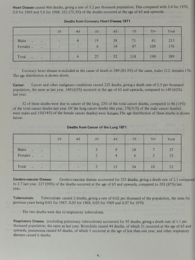 Heart Disease caused 466 deaths, giving a rate of 5.2 per thousand population. This compared with 5.4 for 1970 5.0 for 1969 and 5.6 for 1968. 351 (75.3%) of the deaths occurred at the age of 65 and upwards. Deaths from Coronary Heart Disease 1971 -35 -45 -55 -65 -75 75+ Total Males _ 4 19 38 71 81 213 Females .. - - 6 14 47 109 176 Total - 4 25 52 118 190 389 Coronary heart disease is included in the cause of death in 389 (83.5%) of the cases, males 213, females 176. The age distribution is shown above. Cancer: Cancer and other malignant conditions caused 225 deaths, giving a death rate of 2.5 per thousand population, the same as last year. 140 (62%) occurred at the age of 65 and upwards, compared to 149 (62%) last year. 52 of these deaths were due to cancer of the lung, 23% of the total cancer deaths, compared to 46 (19%) of the total cancer deaths last year. Of the lung cancer deaths this year, 37((31%) of the male cancer deaths) were males and 15((14%) of the female cancer deaths) were females.The age distribution of these deaths is shown below. Deaths from Cancer of the Lung 1971 -35 45 -55 -65 -75 75+ Total Males . - 3 9 18 7 37 Females .. - - 2 4 6 3 15 Total - - 5 13 24 10 52 Cerebro-vascular Disease: Cerebro-vascular disease accounted for 253 deaths, giving a death rate of 2.1 compared to 2.7 last year. 227 (90%) of the deaths occurred at the age of 65 and upwards, compared to 203 (87%) last year. Tuberculosis: Tuberculosis caused 2 deaths, giving a rate of 0.02 per thousand of the population, the rates for previous years being 0.01 for 1967, 0.03 for 1968, 0.03 for 1969 and 0.07 for 1970. The two deaths were due to respiratory tuberculosis. Respiratory Disease, (excluding pulmonary tuberculosis) accounted for 95 deaths, giving a death rate of 1.1 per thousand population, the same as last year. Bronchitis caused 44 deaths, of which 31 occurred at the age of 65 and upwards, pneumonia caused 45 deaths, of which 5 occurred at the age of less than one year, and other respiratory diseases caused 6 deaths.