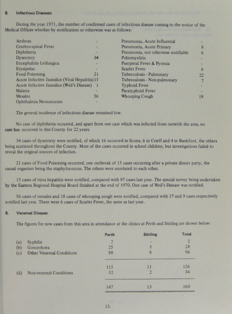 8. Infectious Diseases: During the year 1971, the number of confirmed cases of infectious disease coming to the notice of the Medical Officer whether by notification or otherwise was as follows: Anthrax - Pneumonia, Acute Influenzal - Cerebro-spinal Fever Pneumonia, Acute Primary 8 Diphtheria - Pneumonia, not otherwise notifiable 6 Dysentery 34 Poliomyelitis - Encephalitis Lethargica - Puerperal Fever & Pyrexia - Erysipelas - Scarlet Fever 6 Food Poisoning 21 Tuberculosis - Pulmonary 22 Acute Infective Jaundice (Viral Hepatitis) 15 Tuberculosis - Non-pulmonary 7 Acute Infective Jaundice (Weil’s Disease) 1 Typhoid Fever - Malaria - Paratyphoid Fever - Measles Ophthalmia Neonatorum 56 Whooping Cough 18 The general incidence of infectious disease remained low. No case of diphtheria occurred, and apart from one case which was infected from outwith the area, no case has occurred in this County for 22 years. 34 cases of dysentery were notified, of which 16 occurred in Scone, 6 in Crieff and 4 in Bankfoot, the others being scattered throughout the County. Most of the cases occurred in school children, but investigations failed to reveal the original sources of infection. 21 cases of Food Poisoning occurred, one outbreak of 15 cases occurring after a private dinner party, the causal organism being the staphylococcus. The others were unrelated to each other. 15 cases of virus hepatitis were notified, compared with 87 cases last year. The special survey being undertaken by the Eastern Regional Hospital Board finished at the end of 1970. One case of Weil’s Disease was notified. 56 cases of measles and 18 cases of whooping cough were notified, compared with 37 and 9 cases respectively notified last year. There were 6 cases of Scarlet Fever, the same as last year. 9. Venereal Disease: The figures for new cases from this area in attendance at the clinics at Perth and Stirling are shown below: Perth Stirling Total (a) Syphilis 2 - 2 (b) Gonorrhoea 25 3 28 (c) Other Venereal Conditions 88 8 96 115 11 126 (d) Non-venereal Conditions 32 2 34 147 13 160