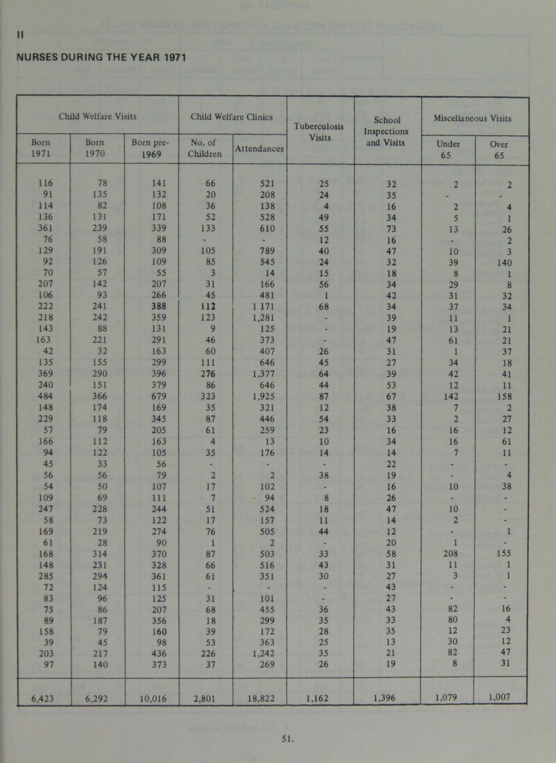 NURSES DURING THE YEAR 1971 Child Welfare Visits Child Welfare Clinics Tuberculosis Visits School Inspections and Visits Miscellaneous Visits Born 1971 Born 1970 Born pre- 1969 No. of Children Attendances Under 65 Over 65 116 78 141 66 521 25 32 2 2 91 135 132 20 208 24 35 _ _ 114 82 108 36 138 4 16 2 4 136 131 171 52 528 49 34 5 1 361 239 339 133 610 55 73 13 26 76 58 88 - - 12 16 - 2 129 191 309 105 789 40 47 10 3 92 126 109 85 545 24 32 39 140 70 57 55 3 14 15 18 8 1 207 142 207 31 166 56 34 29 8 106 93 266 45 481 1 42 31 32 222 241 388 112 1 171 68 34 37 34 218 242 359 123 1,281 - 39 11 1 143 88 131 9 125 - 19 13 21 163 221 291 46 373 - 47 61 21 42 32 163 60 407 26 31 1 37 135 155 299 111 646 45 27 34 18 369 290 396 276 1,377 64 39 42 41 240 151 379 86 646 44 53 12 11 484 366 679 323 1,925 87 67 142 158 148 174 169 35 321 12 38 7 2 229 118 345 87 446 54 33 2 27 57 79 205 61 259 23 16 16 12 166 112 163 4 13 10 34 16 61 94 122 105 35 176 14 14 7 11 45 33 56 - - - 22 - - 56 56 79 2 2 38 19 - 4 54 50 107 17 102 - 16 10 38 109 69 111 7 94 8 26 - - 247 228 244 51 524 18 47 10 - 58 73 122 17 157 11 14 2 - 169 219 274 76 505 44 12 - 1 61 28 90 1 2 - 20 1 - 168 314 370 87 503 33 58 208 155 148 231 328 66 516 43 31 11 1 285 294 361 61 351 30 27 3 1 72 124 115 - - - 43 - - 83 96 125 31 101 - 27 - - 75 86 207 68 455 36 43 82 16 89 187 356 18 299 35 33 80 4 158 79 160 39 172 28 35 12 23 39 45 98 53 363 25 13 30 12 203 217 436 226 1,242 35 21 82 47 97 140 373 37 269 26 19 8 31 6,423 6,292 10,016 2,801 18,822 1,162 1,396 1,079 1,007 51.