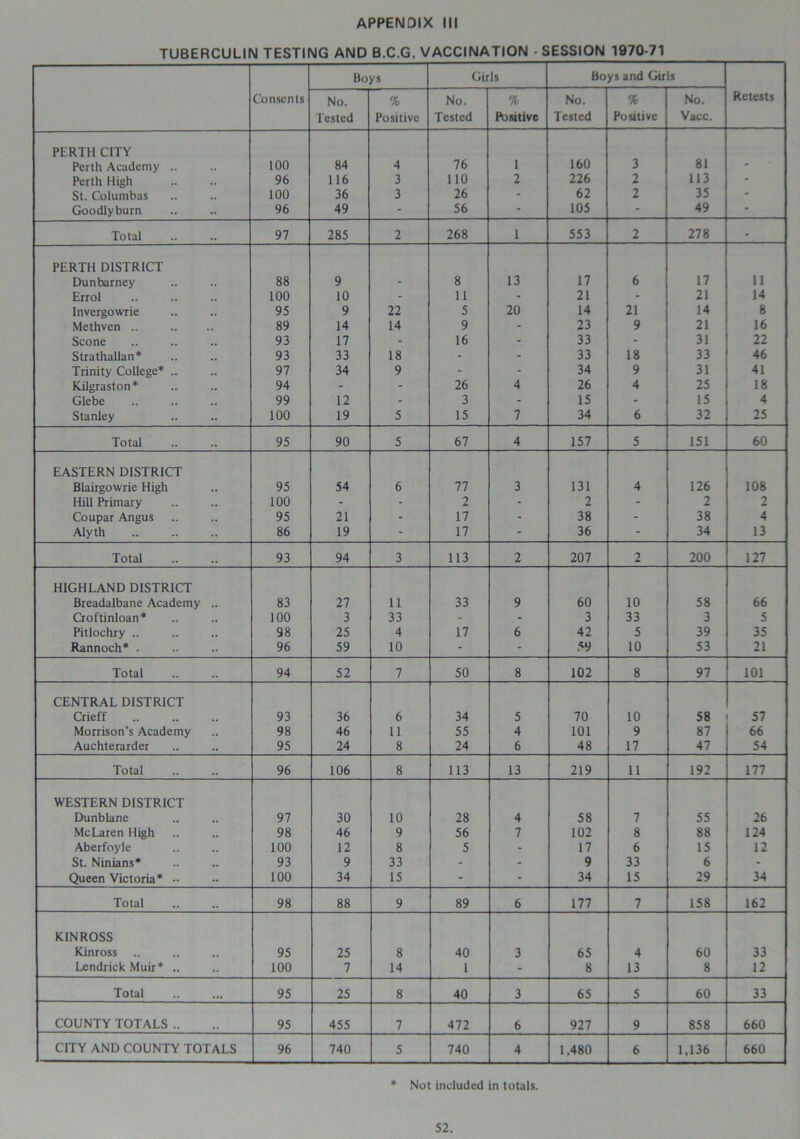 TUBERCULIN TESTING AND B.C.G. VACCINATION - SESSION 1970-71 Consents Boys Girls Boys and Girls Retests No. Tested % Positive No. Tested % Positive No. Tested % Positive No. Vacc. PERTH CITY Perth Academy .. 100 84 4 76 1 160 3 81 * Perth High 96 116 3 110 2 226 2 113 - St. Columbas 100 36 3 26 - 62 2 35 - Goodly burn 96 49 - 56 * 105 - 49 - Total 97 285 2 268 1 553 2 278 - PERTH DISTRICT Dunbarney 88 9 - 8 13 17 6 17 11 Errol 100 10 - 11 - 21 - 21 14 Invergowrie 95 9 22 5 20 14 21 14 8 Methven .. 89 14 14 9 - 23 9 21 16 Scone 93 17 - 16 - 33 - 31 22 Strathallan* 93 33 18 - - 33 18 33 46 Trinity College* .. 97 34 9 - - 34 9 31 41 Kilgraston* 94 - - 26 4 26 4 25 18 Glebe 99 12 - 3 - 15 - 15 4 Stanley 100 19 5 15 7 34 6 32 25 Total 95 90 5 67 4 157 5 151 60 EASTERN DISTRICT Blairgowrie High 95 54 6 77 3 131 4 126 108 Hill Primary 100 - - 2 - 2 - 2 2 Coupar Angus 95 21 - 17 - 38 - 38 4 Alyth 86 19 - 17 - 36 - 34 13 Total 93 94 3 113 2 207 2 200 127 HIGHLAND DISTRICT Breadalbane Academy .. 83 27 11 33 9 60 10 58 66 Croftinloan* 100 3 33 - - 3 33 3 5 Pitlochry .. 98 25 4 17 6 42 5 39 35 Rannoch* . 96 59 10 - - 59 10 53 21 Total 94 52 7 50 8 102 8 97 101 CENTRAL DISTRICT Crieff 93 36 6 34 5 70 10 58 57 Morrison’s Academy 98 46 11 55 4 101 9 87 66 Auchterarder 95 24 8 24 6 48 17 47 54 Total 96 106 8 113 13 219 11 192 177 WESTERN DISTRICT Dunblane 97 30 10 28 4 58 7 55 26 McLaren High 98 46 9 56 7 102 8 88 124 Aberfoyle 100 12 8 5 - 17 6 15 12 St. Ninians* 93 9 33 - - 9 33 6 - Queen Victoria* •• 100 34 15 - - 34 15 29 34 Total 98 88 9 89 6 177 7 158 162 KINROSS Kinross 95 25 8 40 3 65 4 60 33 Lendrick Muir* .. 100 7 14 1 - 8 13 8 12 Total 95 25 8 40 3 65 5 60 33 COUNTY TOTALS .. 95 455 7 472 6 927 9 858 660 CITY AND COUNTY TOTALS 96 740 5 740 4 1,480 6 1,136 660 * Not included in totals.