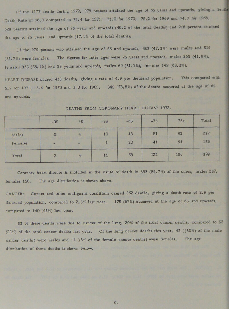 Of the 1277 deaths during 1972, 979 persons attained the age of 65 years and upwards, giving a Seni Death Rate of 76.7 compared to 74.4 for 1971; 73.0 for 1970; 75.2 for 1969 and 74.7 for 1968. 628 persons attained the age of 75 years and upwards (49.2 of the total deaths) and 218 persons attained the age of 85 years and upwards (17.1% of the total deaths). Of the 979 persons who attained the age of 65 and upwards, 463 (47.3%) were males and 516 (52.7%) were females. The figures for later ages were 75 years and upwards, males 263 (41.8%), females 365 (58. 1%) and 85 years and upwards, males 69 (31.7%), females 149 (68.3%). HEART DISEASE caused 438 deaths, giving a rate of 4.9 per thousand population. This compared with 5.2 for 1971; 5.4 for 1970 and 5.0 for 1969. 345 (78.8%) of the deaths occurred at the age of 65 and upwards. DEATHS FROM CORONARY HEART DISEASE 1972. -35 -45 -55 -65 -75 75+ Total Males 2 4 10 48 81 92 237 Females - - 1 20 41 94 156 Total 2 4 11 68 122 186 393 Coronary heart disease is included in the cause of death in 393 (89. 7%) of the cases, males 237, females 156. The age distribution is shown above. CANCER: Cancer and other malignant conditions caused 262 deaths, giving a death rate of 2.9 per thousand population, compared to 2.5% last year. 175 (67%) occurred at the age of 65 and upwards, compared to 140 (62%) last year. 53 of these deaths were due to cancer of the lung, 20% of the total cancer deaths, compared to 52 (23%) of the total cancer deaths last year. Of the lung cancer deaths this year, 42 ((32%) of the male cancer deaths) were males and 11 ((8% of the female cancer deaths) were females. The age distribution of these deaths is shown below.