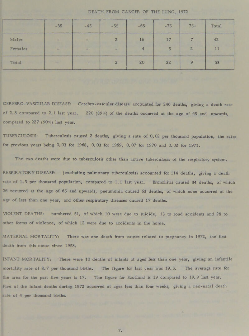 DEATH FROM CANCER OF THE LUNG, 1972 -35 -45 -55 -65 -75 75+ Total Males - - 2 16 17 7 42 Females - - - 4 5 2 11 Total - - 2 20 22 9 53 CEREBRO-VASCULAR DISEASE: Cerebro-vascular disease accounted for 246 deaths, giving a death rate of 2.8 compared to 2.1 last year. 220 (89%) of the deaths occurred at the age of 65 and upwards, compared to 227 (90%) last year. TUBERCULOSIS: Tuberculosis caused 2 deaths, giving a rate of 0.02 per thousand population, the rates for previous years being 0.03 for 1968, 0.03 for 1969, 0.07 for 1970 and 0.02 for 1971. The two deaths were due to tuberculosis other than active tuberculosis of the respiratory system. RESPIRATORY DISEASE: (excluding pulmonary tuberculosis) accounted for 114 deaths, giving a death rate of 1.3 per thousand population, compared to 1.1 last year. Bronchitis caused 34 deaths, of which 26 occurred at the age of 65 and upwards, pneumonia caused 63 deaths, of which none occurred at the age of less than one year, and other respiratory diseases caused 17 deaths. VIOLENT DEATHS: numbered 51, of which 10 were due to suicide, 13 to road accidents and 28 to other forms of violence, of which 12 were due to accidents in the home. MATERNAL MORTALITY: There was one death from causes related to pregnancy in 1972, the first death from this cause since 1958. INFANT MORTALITY: There were 10 deaths of infants at ages less than one year, giving an infantile mortality rate of 8.7 per thousand births. The figure for last year was 19.5. The average rate for the area for the past five years is 17. The figure for Scotland is 19 compared to 19.9 last year. Five of the infant deaths during 1972 occurred at ages less than four weeks, giving a neo-natal death rate of 4 per thousand births.