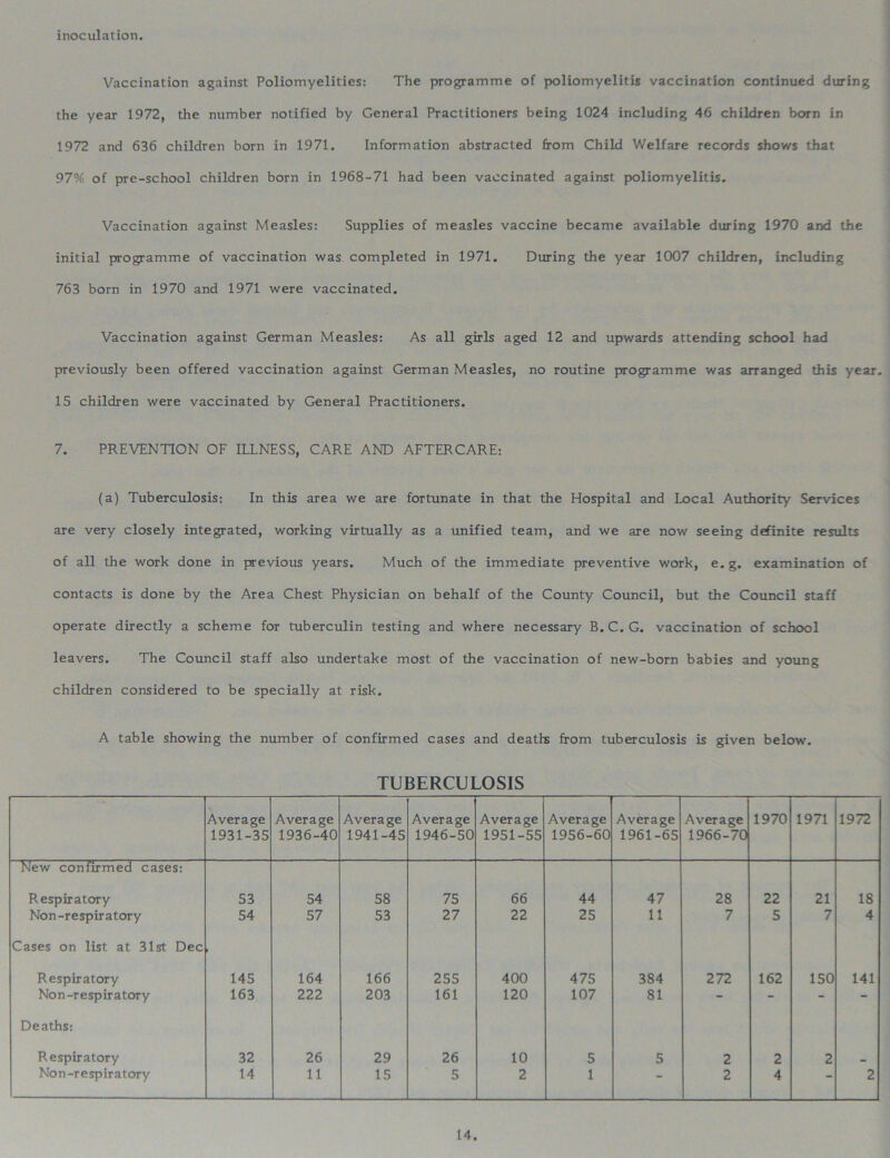 inoculation. Vaccination against Poliomyelities: The programme of poliomyelitis vaccination continued during the year 1972, the number notified by General Practitioners being 1024 including 46 children born in 1972 and 636 children born in 1971. Information abstracted from Child Welfare records shows that 97% of pre-school children born in 1968-71 had been vaccinated against poliomyelitis. Vaccination against Measles: Supplies of measles vaccine became available during 1970 and the initial programme of vaccination was completed in 1971. During the year 1007 children, including 763 born in 1970 and 1971 were vaccinated. Vaccination against German Measles: As all girls aged 12 and upwards attending school had previously been offered vaccination against German Measles, no routine programme was arranged this year. 15 children were vaccinated by General Practitioners. 7. PREVENTION OF ILLNESS, CARE AND AFTERCARE: (a) Tuberculosis: In this area we are fortunate in that the Hospital and Local Authority Services are very closely integrated, working virtually as a unified team, and we are now seeing drfinite results of all the work done in previous years. Much of the immediate preventive work, e. g. examination of contacts is done by the Area Chest Physician on behalf of the County Council, but the Council staff operate directly a scheme for tuberculin testing and where necessary B.C.G. vaccination of school leavers. The Council staff also undertake most of the vaccination of new-born babies and young children considered to be specially at risk. A table showing the number of confirmed cases and deaths from tuberculosis is given below. TUBERCULOSIS Average 1931-35 Average 1936-40 Average 1941-45 Average 1946-50 Average 1951-55 Average 1956-60 Average 1961-65 Average 1966-70 1970 1971 1972 New confirmed cases: Respiratory 53 54 58 75 66 44 47 28 22 21 18 Non-respiratory 54 57 53 27 22 25 11 7 5 7 4 Cases on list at 31st Dec Respiratory 145 164 166 255 400 475 384 272 162 150 141 Non-respiratory 163 222 203 161 120 107 81 - - - - Deaths: Respiratory 32 26 29 26 10 5 5 2 2 2 __ No n-r e sp ir a tory 14 11 15 5 2 1 2 4 - 2