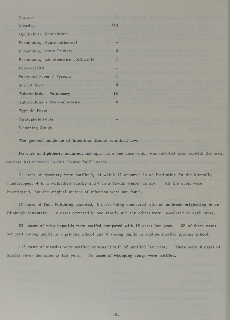 Malari i I Measles 113 Ophthalmia Neonatorum Pneumonia, Acute Influenzal Pneumonia, Acute Primary Pneumonia, not otherwise notificable 2 7 Poliomyelitis Puerperal Fever & Pyrexia 1 Scarlet lever 6 Tuberculosis - Pulmonary 18 Tuberculosis - Non-pulmonary 4 Typhoid Fever Paratyphoid Fever Whooping Cough The general incidence of infectious disease remained low. No case of diphtheria occurred, and apart from one case which was infected from outwith the area, no case has occurred in this County for 23 years. 21 cases of dysentery were notificed, of which 12 occurred in an Institution for the Mentally Handicapped, 4 in a Milnathort family and 4 in a Fowlis Wester family. All the cases were investigated, but the original sources of infection were not found. 10 cases of Food Poisoning occurred, 3 cases being connected with an outbreak originating in an Edinburgh restaurant. 4 cases occurred in one family and the others were un-related to each other. 53 cases of virus hepatitis were notifed compared with 15 cases last year. 28 of these cases occurred among pupils in a primary school and 4 among pupils in another smaller primary school. 113 cases of measles were notified compared with 56 notified last year. There were 6 cases of Scarlet Fever the same as last year. No cases of whooping cough were notified. 13.
