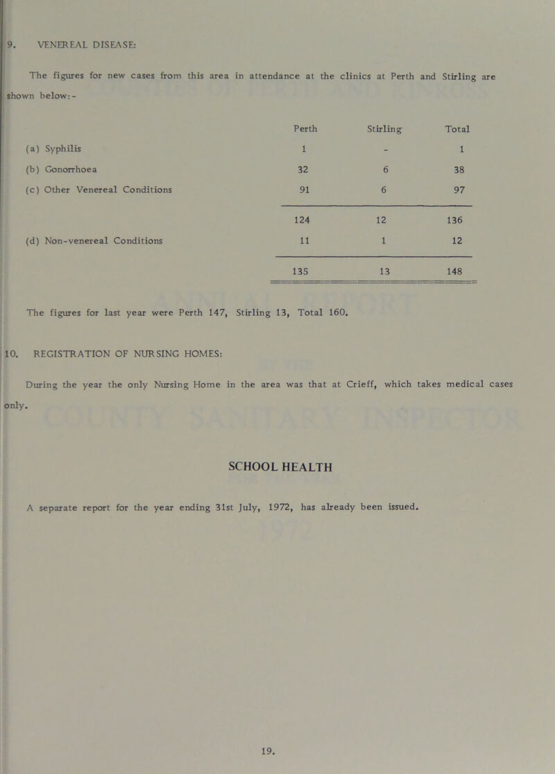 9. VENEREAL DISEASE: The figures for new cases from this area in attendance at the clinics at Perth and Stirling are shown below:- Perth Stirling Total (a) Syphilis 1 - 1 (b) Gonorrhoea 32 6 38 (c) Other Venereal Conditions 91 6 97 124 12 136 (d) Non-venereal Conditions 11 1 12 135 13 148 The figures for last year were Perth 147, Stirling 13, Total 160. 10. REGISTRATION OF NURSING HOMES: During the year the only Nursing Home in the area was that at Crieff, which takes medical cases only. SCHOOL HEALTH A separate report for the year ending 31st July, 1972, has already been issued.