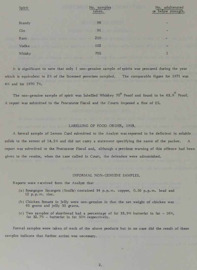 Spirit No. samples taken. No. adulterated or below strength, Brandy 98 - Gin 91 - Rum 210 - Vodka 102 - Whisky 705 1 It is significant to note that only 1 non-genuine sample of spirits was procured during the year which is equivalent to 2% of the licensed premises sampled. The comparable figure for 1971 was 4% and for 1970 7%. o ° The non-genuine sample of spirit was labelled Whiskey 70 Proof and found to be 63. 9 Proof. A report was submitted to the Procurator Fiscal and the Courts imposed a fine of £5. LABELLING OF FOOD ORDER, 1953. A formal sample of Lemon Curd submitted to the Analyst was reported to be deficient in soluble solids to the extent of 14. 5% and did not carry a statement specifying the name of the packer. A report was submitted to the Procurator Fiscal and, although a previous warning of this offence had been given to the vendor, when the case called in Court, the defenders were admonished. INFORMAL NON-GENUINE SAMPLES. Reports were received from the Analyst that (a) Bourgogne Escargots (Snails) contained 34 p.p. m. copper, 0.56 p. p. m. lead and 12 p. p. m. zinc. (b) Chicken Breasts in Jelly were non-genuine in that the net weight of chicken was 65 grams and jelly 35 grams. (c) Two samples of shortbread had a percentage of fat 33.9% butterfat in fat - 16%, fat 32. 7% - butterfat in fat 50% respectively. Formal samples were taken of each of the above products but in no case did the result of these samples indicate that further action was necessary.