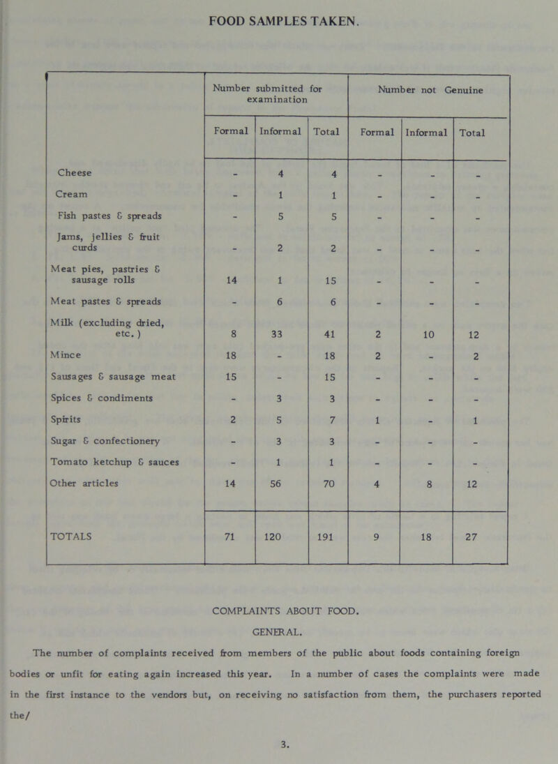 FOOD SAMPLES TAKEN. Number submitted examination for Number not Genuine Formal Informal Total Formal Informal Total Cheese - 4 4 - - - Cream - 1 1 - - - Fish pastes G spreads Jams, jellies & fruit - 5 5 - - - curds Meat pies, pastries & 2 2 ' “ “ sausage rolls 14 1 15 - - - Meat pastes & spreads Milk (excluding dried, - 6 6 - - - etc. ) 8 33 41 2 10 12 Mince 18 - 18 2 - 2 Sausages & sausage meat 15 - 15 - - - Spices & condiments - 3 3 - - - Spirits 2 5 7 1 - 1 Sugar & confectionery - 3 3 - - - Tomato ketchup & sauces - 1 1 - - - Other articles 14 56 70 4 8 12 TOTALS 71 120 191 9 18 27 COMPLAINTS ABOUT FOOD. GENERAL. The number of complaints received from members of the public about foods containing foreign bodies or unfit for eating again increased this year. In a number of cases the complaints were made in the first instance to the vendors but, on receiving no satisfaction from them, the purchasers reported the/