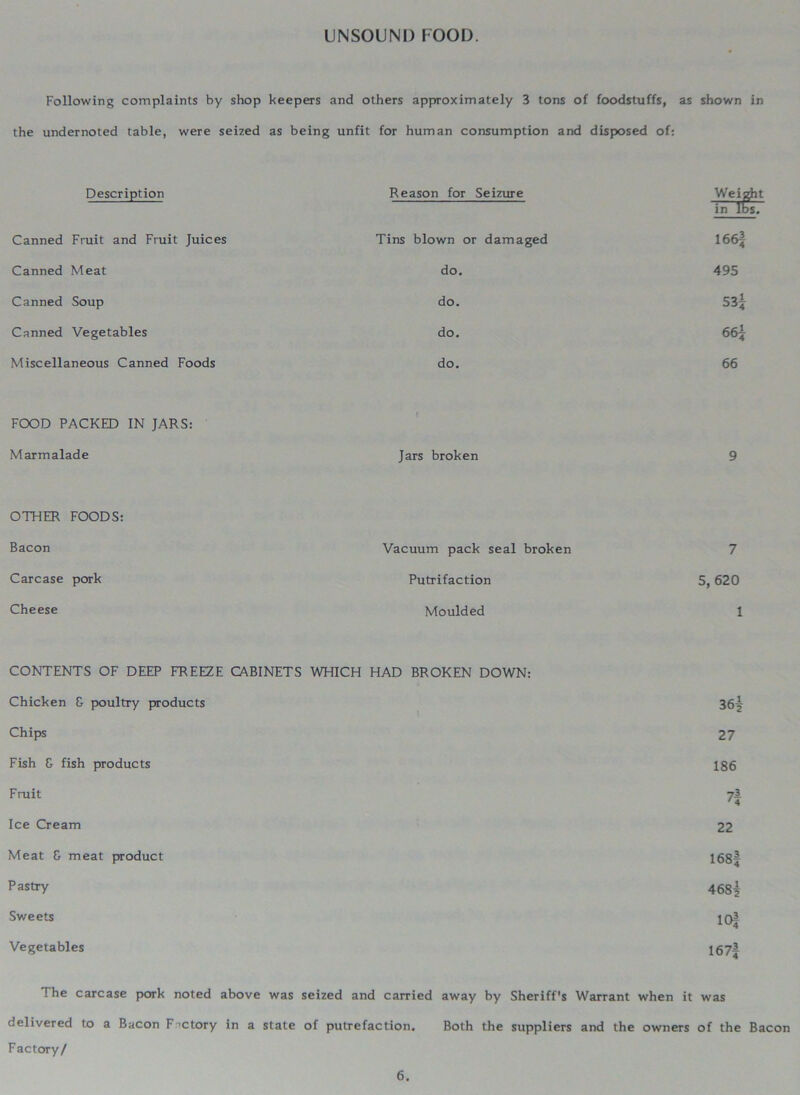 UNSOUND FOOD. Following complaints by shop keepers and others approximately 3 tons of foodstuffs, as shown in the undernoted table, were seized as being unfit for human consumption and disposed of: Description Reason for Seizure Weight in lbs. Canned Fruit and Fruit Juices Tins blown or damaged 166f Canned Meat do. 495 Canned Soup do. Canned Vegetables do. 66^ Miscellaneous Canned Foods do. 66 FOOD PACKED IN JARS: t Marmalade Jars broken 9 OTHER FOODS: Bacon Vacuum pack seal broken 7 Carcase pork Putrifaction 5, 620 Cheese Moulded 1 CONTENTS OF DEEP FREEZE CABINETS WHICH HAD BROKEN DOWN: Chicken & poultry products 36| Chips 27 Fish & fish products 186 Fruit 7| Ice Cream 22 Meat & meat product 168f Pastry 468| Sweets 10| Vegetables 167f The carcase pork noted above was seized and carried away by Sheriff's Warrant when it was delivered to a Bacon Factory in a state of putrefaction. Both the suppliers and the owners of the Bacon Factory/