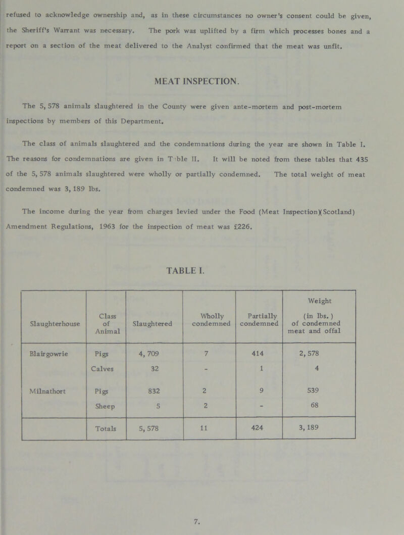 refused to acknowledge ownership and, as in these circumstances no owner's consent could be given, the Sheriff's Warrant was necessary. The pork was uplifted by a firm which processes bones and a report on a section of the meat delivered to the Analyst confirmed that the meat was unfit. MEAT INSPECTION. The 5, 578 animals slaughtered in the County were given ante-mortem and post-mortem inspections by members of this Department. The class of animals slaughtered and the condemnations during the year are shown in Table I. The reasons for condemnations are given in T 'ble II. It will be noted from these tables that 435 of the 5, 578 animals slaughtered were wholly or partially condemned. The total weight of meat condemned was 3, 189 lbs. The income during the year from charges levied under the Food (Meat InspectionXScotland) Amendment Regulations, 1963 for the inspection of meat was £226. TABLE I. Slaughterhouse Class of Animal Slaughtered Wholly condemned Partially condemned Weight (in lbs. ) of condemned meat and offal Blairgowrie Pigs 4, 709 7 414 2,578 Calves 32 - 1 4 Milnathort Pigs 832 2 9 539 Sheep 5 2 - 68 Totals 5, 578 11 424 3, 189