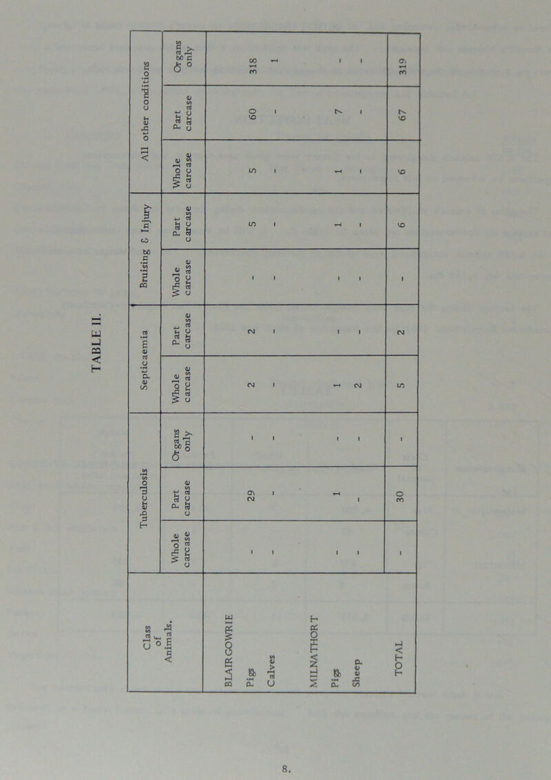 TABLE II. All other conditions Organs only 318 1 319 Part carcase 60 7 67 Whole carcase in i < i ID Bruising & Injury Part carcase in 1 r-i l o Whole carcase it ii 1 Septicaemia Part carcase CM 1 II CM Whole carcase CM 1 t-h CM in Tuberculosis Organs only II II i Part carcase CTl 1 T—t OJ 1 30 Whole carcase II II 1 Class of Animals. BLAIRGOWRIE Pigs Calves MILNATHORT Pigs Sheep TOTAL