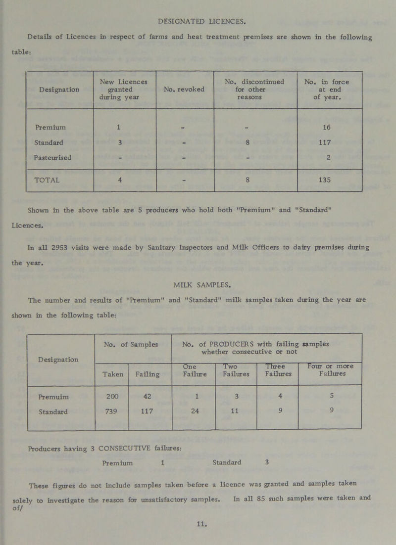 DESIGNATED LICENCES. Details of Licences in respect of farms and heat treatment premises are shown in the following table: Designation New Licences granted during year No.revoked No. discontinued for other reasons No. in force at end of year. Premium 1 _ _ 16 Standard 3 - 8 117 Pasteurised - - - 2 TOTAL 4 - 8 135 Shown in the above table are 5 producers who hold both Premium and Standard Licences. In all 2953 visits were made by Sanitary Inspectors and Milk Officers to dairy premises during the year. MILK SAMPLES. The number and results of Premium and Standard milk samples taken during the year are shown in the following table: Designation No. of Samples No. of PRODUCERS with failing samples whether consecutive or not Taken Failing One Failure Two Failures Three Failures Four or more Failures Premuim 200 42 i 3 4 5 Standard 739 117 24 11 9 9 Producers having 3 CONSECUTIVE failures: Premium 1 Standard 3 These figures do not include samples taken before a licence was granted and samples taken solely to investigate the reason for unsatisfactory samples. In all 85 such samples were taken and of/