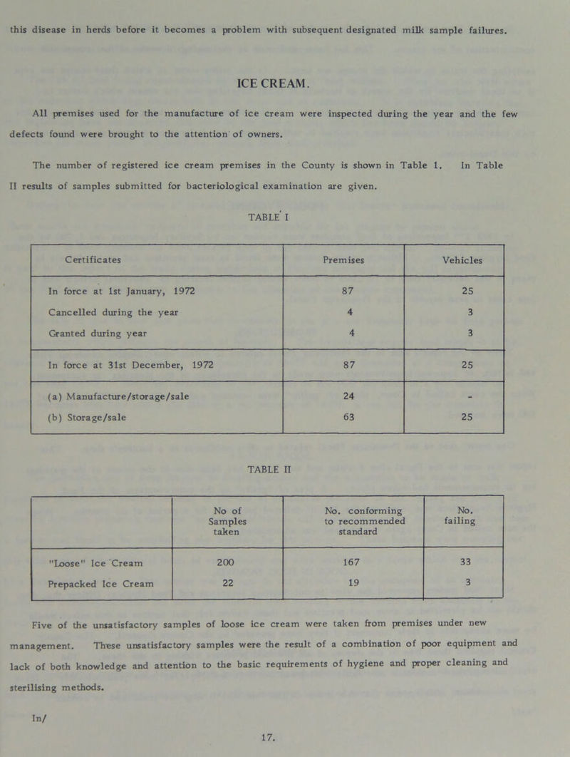 this disease in herds before it becomes a problem with subsequent designated milk sample failures. ICECREAM. All premises used for the manufacture of ice cream were inspected during the year and the few defects found were brought to the attention of owners. The number of registered ice cream premises in the County is shown in Table 1. In Table II results of samples submitted for bacteriological examination are given. TABLE I Certificates Premises Vehicles In force at 1st January, 1972 87 25 Cancelled during the year 4 3 Granted during year 4 3 In force at 31st December, 1972 87 25 (a) Manufacture/storage/sale 24 - (b) Storage/sale 63 25 TABLE II No of No. conforming No. Samples to recommended failing taken standard Loose Ice Cream 200 167 33 Prepacked Ice Cream 22 19 3 Five of the unsatisfactory samples of loose ice cream were taken from premises under new management. These unsatisfactory samples were the result of a combination of poor equipment and lack of both knowledge and attention to the basic requirements of hygiene and proper cleaning and sterilising methods. In/