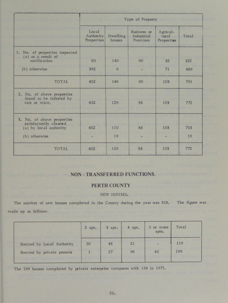 Type of Property Local Authority Properties Dwelling houses Business or Industrial Premises Agricul- tural Properties Total 1. No. of properties inspected (a) as a result of notification 60 140 90 32 322 (b) otherwise 392 6 - 71 469 TOTAL 452 146 90 103 791 2. No. of above properties found to be infested by rats or mice. 452 129 88 103 772 3. No. of above properties satisfactorily cleared (a) by local authority 452 110 88 103 753 (b) otherwise - 19 - - 19 TOTAL 452 129 88 103 772 NON - TRANSFERRED FUNCTIONS. PERTH COUNTY NEW HOUSES. The number of new houses completed in the County during the year was 318. The figure was made up as follows: 2 apt. 3 apt. 4 apt. 5 or more apts. Total Erected by Local Authority 50 48 21 - 119 Erected by private persons 1 57 96 45 199 The 199 houses completed by private enterprise compares with 154 in 1971.
