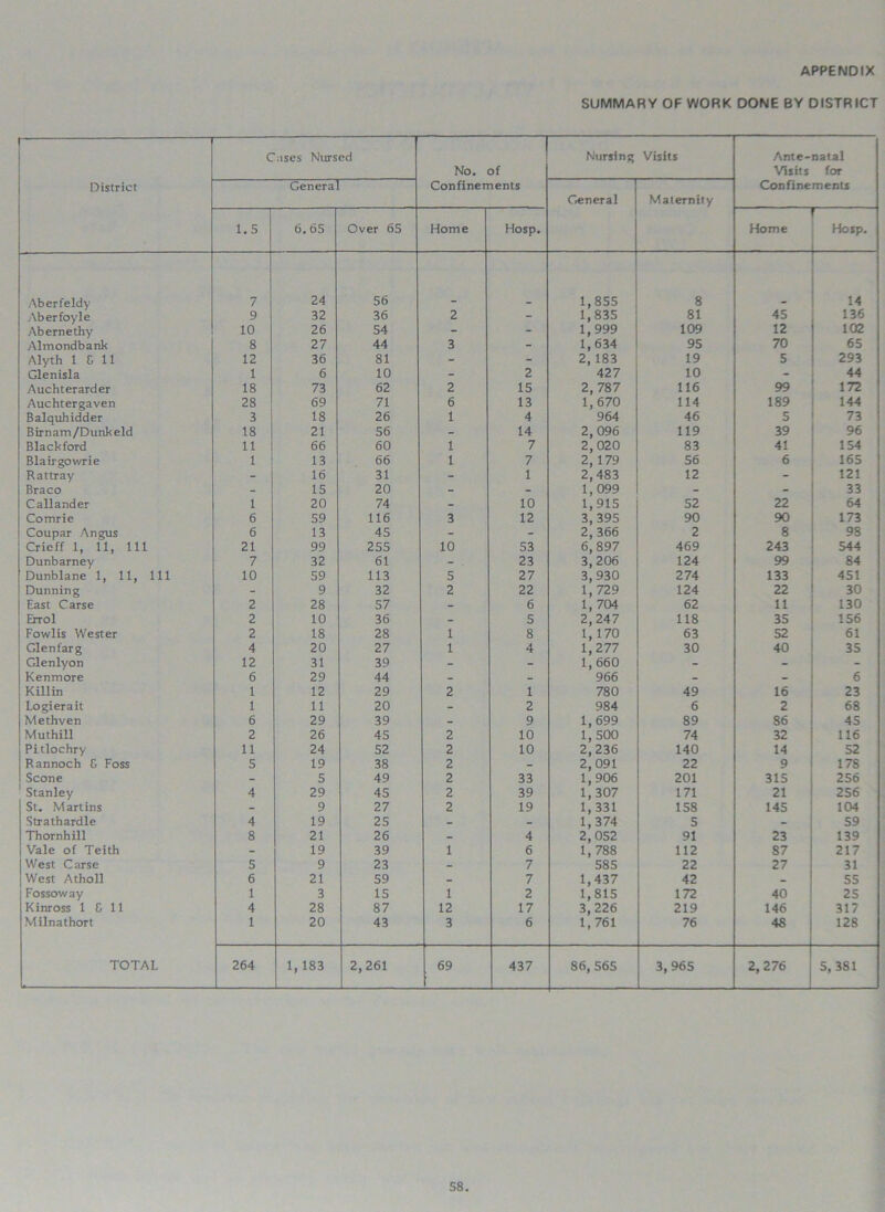 SUMMARY OF WORK DONE BY DISTRICT District Cases Nursed No. of Confinements Nursing Visits Ante-natal Visits for Confinements General General Maternity 1.5 6. 65 Over 65 Home Hosp. Home Hosp. Aberfeldy 7 24 56 1,855 8 14 Aberfoyle 9 32 36 2 - 1,835 81 45 136 Abernethy 10 26 54 - - 1,999 109 12 102 Almotidbank 8 27 44 3 - 1,634 95 70 65 Alyth 1 G 11 12 36 81 - - 2, 183 19 5 293 Glenisla 1 6 10 - 2 427 10 - 44 Auchterarder 18 73 62 2 15 2, 787 116 99 172 Auchtergaven 28 69 71 6 13 1,670 114 189 144 Balquhidder 3 18 26 1 4 964 46 5 73 Birnam/Dunkeld 18 21 56 - 14 2,096 119 39 96 Blackford 11 66 60 1 7 2,020 83 41 154 Blairgowrie 1 13 66 1 7 2, 179 56 6 165 Rattray - 16 31 - 1 2,483 12 - 121 Braco - 15 20 - - 1, 099 - - 33 Callander 1 20 74 - 10 1,915 52 22 64 Comrie 6 59 116 3 12 3, 395 90 90 173 Coupar Angus 6 13 45 - - 2,366 2 8 98 Crieff 1, 11, 111 21 99 255 10 53 6,897 469 243 544 Dunbarney 7 32 61 - . 23 3, 206 124 99 84 Dunblane 1, 11, 111 10 59 113 5 27 3,930 274 133 451 Dunning - 9 32 2 22 1, 729 124 22 30 East Carse 2 28 57 - 6 1, 704 62 11 130 Errol 2 10 36 - 5 2,247 118 35 156 Fowlis Wester 2 18 28 1 8 1, 170 63 52 61 Glen far g 4 20 27 1 4 1,277 30 40 35 Glenlyon 12 31 39 - - 1,660 - - - Kenmore 6 29 44 - - 966 - - 6 Killin 1 12 29 2 1 780 49 16 23 Logierait 1 11 20 - 2 984 6 2 68 Methven 6 29 39 - 9 1,699 89 86 45 Muthill 2 26 45 2 10 1,500 74 32 116 Pitlochry 11 24 52 2 10 2,236 140 14 52 Rannoch G Foss 5 19 38 2 - 2,091 22 9 178 Scone - 5 49 2 33 1,906 201 315 256 Stanley 4 29 45 2 39 1,307 171 21 256 St. Martins - 9 27 2 19 1, 331 158 145 104 Strathardle 4 19 25 - - 1, 374 5 - 59 Thornhill 8 21 26 - 4 2,052 91 23 139 Vale of Teith - 19 39 1 6 1, 788 112 87 217 West Carse 5 9 23 - 7 585 22 27 31 West Atholl 6 21 59 - 7 1,437 42 - 55 Fossoway 1 3 15 1 2 1,815 172 40 25 Kinross 1 Gil 4 28 87 12 17 3,226 219 146 317 Milnathort 1 20 43 3 6 1,761 76 48 128 TOTAL 264 1, 183 2,261 69 437 86, 565 3, 965 2,276 5, 381