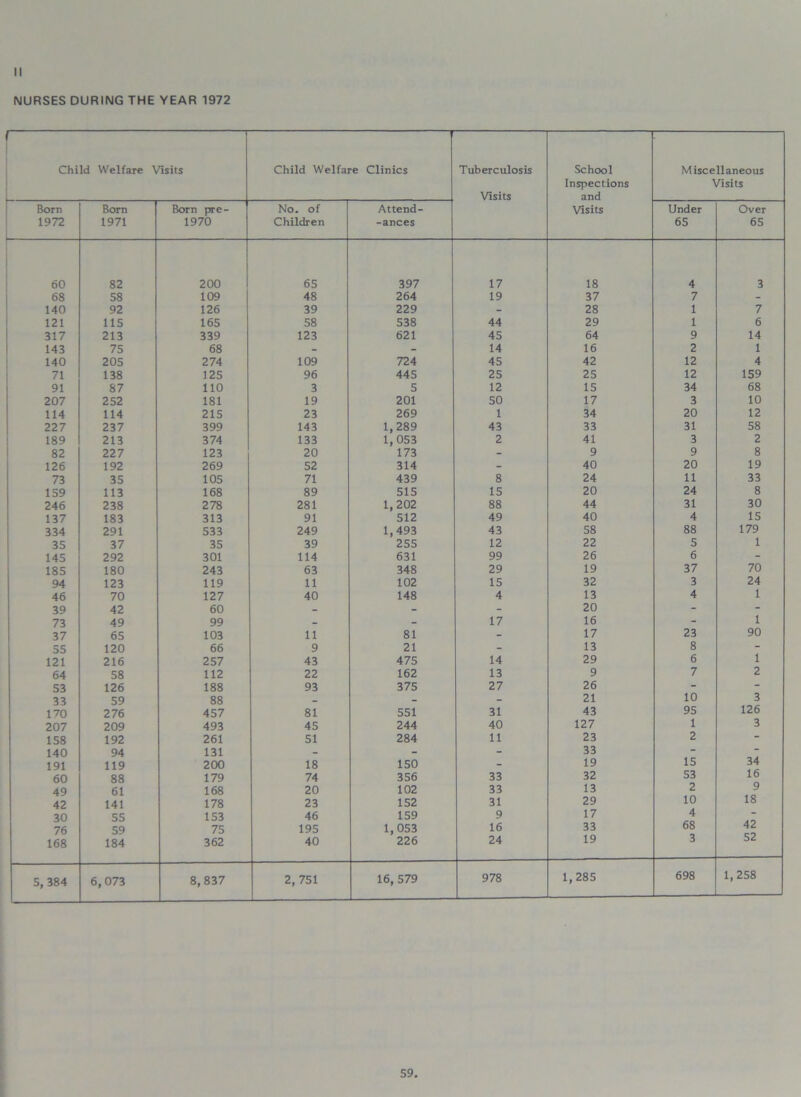 II NURSES DURING THE YEAR 1972 Child Welfare Visits Child Welfare Clinics Tuberculosis Visits School Inspections and Visits Miscellaneous Visits Born 1972 Born 1971 Born pre- 1970 No- of Children Attend- -ances Under 65 Over 65 60 82 200 65 397 17 18 4 3 68 58 109 48 264 19 37 7 - 140 92 126 39 229 - 28 1 7 121 115 165 58 538 44 29 1 6 317 213 339 123 621 45 64 9 14 143 75 68 - - 14 16 2 1 140 205 274 109 724 45 42 12 4 71 138 125 96 445 25 25 12 159 91 87 110 3 5 12 15 34 68 207 252 181 19 201 50 17 3 10 114 114 215 23 269 1 34 20 12 227 237 399 143 1,289 43 33 31 58 189 213 374 133 1,053 2 41 3 2 82 227 123 20 173 - 9 9 8 126 192 269 52 314 - 40 20 19 73 35 105 71 439 8 24 11 33 159 113 168 89 515 15 20 24 8 246 238 278 281 1,202 88 44 31 30 137 183 313 91 512 49 40 4 15 334 291 533 249 1,493 43 58 88 179 35 37 35 39 255 12 22 5 1 145 292 301 114 631 99 26 6 “ 185 180 243 63 348 29 19 37 70 94 123 119 11 102 15 32 3 24 46 70 127 40 148 4 13 4 1 39 42 60 - - - 20 - 73 49 99 _ - 17 16 - 1 37 65 103 11 81 - 17 23 90 55 120 66 9 21 - 13 8 “ 121 216 257 43 475 14 29 6 1 64 58 112 22 162 13 9 7 2 53 126 188 93 375 27 26 “ “ 33 59 88 _ - - 21 10 3 170 276 457 81 551 31 43 95 126 207 209 493 45 244 40 127 1 3 158 192 261 51 284 11 23 2 “ 140 94 131 - - - 33 - “ 191 119 200 18 150 - 19 15 34 60 88 179 74 356 33 32 53 16 49 61 168 20 102 33 13 2 9 42 141 178 23 152 31 29 10 18 30 55 153 46 159 9 17 4 76 59 75 195 1,053 16 33 68 42 168 184 362 40 226 24 19 3 52 5, 384 6,073 8,837 2, 751 16, 579 978 1,285 698 1,258