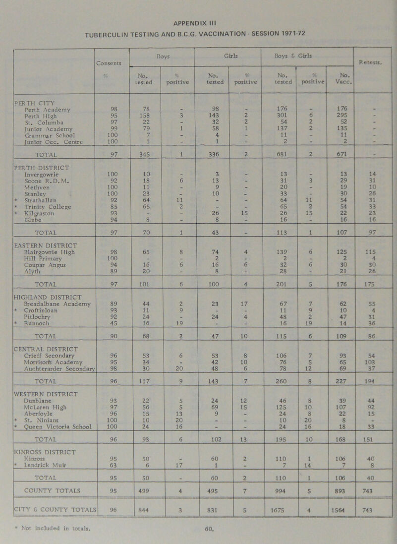 TUBERCULIN TESTING AND B.C.G. VACCINATION SESSION 1971 72 Consents Boys Girls Boys £ Girls P.etests, % No. tested % positive i No. tested % positive No. tested % positive No. Vacc. PERTH CITY Perth Academy 98 78 - 98 176 176 - Perth High 95 158 3 143 2 301 6 295 - St. Columba 97 22 - 32 2 54 2 52 - Junior Academy 99 79 1 58 1 137 2 135 - Grammar School 100 7 - 4 - 11 - 11 - Junior Occ. Centre 100 1 - 1 - 2 2 TOTAL 97 345 1 336 2 681 2 671 _ PERTH DISTRICT Inver gowrie 100 10 - 3 - 13 - 13 14 Scone R.D.M. 92 18 6 13 - 31 3 29 31 Methven 100 11 - 9 - 20 - 19 10 Stanley 100 23 - 10 - 33 - 30 26 * StTathallan 92 64 11 - - 64 11 54 31 * Trinity College 85 65 2 - - 65 2 54 33 * Kilgraston 93 - - 26 15 26 15 22 23 Glebe 94 8 - 8 - 16 - 16 16 TOTAL 97 70 1 43 113 1 107 97 EASTERN DISTRICT Blairgowrie High 98 65 8 74 4 139 6 125 115 Hill Primary 100 - - 2 - 2 - 2 4 Coupar Angus 94 16 6 16 6 32 6 30 30 Alyth 89 20 - 8 - 28  21 26 TOTAL 97 101 6 100 4 201 5 176 175 HIGHLAND DISTRICT Breadalbane Academy 89 44 2 23 17 67 7 62 55 * Croftinloan 93 11 9 - - 11 9 10 4 Pitlochry 92 24 - 24 4 48 2 47 31 * Rannoch 45 16 19 - - 16 19 14 36 TOTAL 90 68 2 47 10 115 6 109 86 CENTRAL DISTRICT Crieff Secondary 96 53 6 53 8 106 7 93 54 Morrisorfs Academy 95 34 - 42 10 76 5 65 103 Auchterarder Secondary 98 30 20 48 6 78 12 69 37 TOTAL 96 117 9 143 7 260 8 227 194 WESTERN DISTRICT Dunblane 93 22 5 24 12 46 8 39 44 McLaren High 97 56 5 69 15 125 10 107 92 Aberfoyle 96 15 13 9 - 24 8 22 IS * St. Ninians 100 10 20 - - 10 20 8 - * Queen Victoria School 100 24 16 - - 24 16 18 33 TOTAL 96 93 6 102 13 195 10 168 151 KINROSS DISTRICT Kinross 95 50 - 60 2 110 1 106 40 * Lendrick Muir 63 6 17 1 - 7 14 7 8 TOTAL 95 50 60 2 110 1 106 40 COUNTY TOTALS 95 499 4 495 7 994 5 893 743 CITY 0 COUNTY TOTALS 96 844 3 831 5 167S 4 1564 743