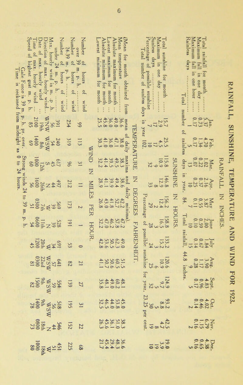 G n a rL ** *■> n 2 % n x » n • c o o ^ a. 3 C *i h:| 1 a.=-^ HO f-2 ' 3 < u §■£* a»-rs I-? a OC’q^ miti« g ir *o ” S IvT^ g S • 8 l 3 « •>< ? ' S'- „ S’a.* • ; § w’J fl- s.’O : S.J’h : ki [? Si *5 « =r CDO-7uivo 3 • UiO'O^G' — S.-O 5-^ Q- 3 ' •5’Q ST z z z c c c ^-1‘S I -t f> *-1 g 0^0^ T3 3 3 • 3- • 3- O 0—0 C =T* C ? C 1: l! 1 3'; 5*: s’ a- Q- • o- 4k ^ tv) 2 'Oo2?^-uo o If) — H- O O' o o O'O-rn^- ° 3 OOmu UiM foOQ 3* 3* S’ — O 2 O' 4^ C S- O NJ ~-U sD 2 0'02'44».‘sl ? K) 5- v>) 'oJ <^n vO U’Osj ^.WO' — O ftvOvO a ^ ICS to g ON *or oj no 0 to <i _ oj ho <5 ( 00 O 0 to u>. -°Q.^. ‘^0^4 OI ~ <4 V OOOT<sUtl NiO CO VO . OO tv) r>r>25 8 crS cr*? 5 ia ? w* s, a * 2-« 2-3 2 n _ S 0 S' 3 _ 3 _ 3 S 3. g i -o i-g |-S 2 3 3 5 3 s* £, 2 c 3 c 3 3 3 3131 §=- s' 0'S*S'. 2T ’■* ‘ CJ 3 3 3 g: 3* o o O 5 • n s 3 3 § : Q- ^ P P O' ! _ : : : : : o 3 K) UiU'O'vOO'S Ln bo o ’© O' p 3 U O X p i- i 1 -• 3 3 5’ UC0 o c 3 2- _j >» o ?5. s » » -« 8- I Sn'S i--g.il 5 8 : n S' SnZ^ Si o : ^ 3 y i S ET: a- % 1 H PI -0 _ p — phpq- rn 3— z O £ - S ' - * ui ~x > —• _ VjJ tv) '© ’ 3- Z ^ 00 — — tv) 1-0S. wj V>) 4v v» 4k U) 3 tv) — sO vO OO ® k) 4v Ln Ln bj -* /0 > H C 73 pi —* vO —'O 4>» O' r m co -0 m 50 X o c 30 ■ Ui 4k. • tv) tv) _ ) **vj k) 3. 3 8- a cs m tv) VJO k) O k) c a O'Uiwo 4-oiuic — o o < — kj c> ^ v>) 4k. 4k. ON 4k. yioovooa bo — o k) ’— o 2 pi cn H > X 70 pi z X pi H NO to 4^ to zr — tv) << no H n u> . . ® WUiOO ~22-i ». r » 2. £.2- 2.2. S I I 3 o* a-5- c » -« v< O O U1. 3 cr o -siw£ ^ — vlUi^J3 tv) O V1U1 U1 v» C tv) OvC 03 2 CO 5 v» r^p 5 W CD O 03 l7) 3 P -WNJ1 3 yisj^OO Q- ••• Z? 9 — ON)OS v; v>j tv) tv) 9 O ON v ^ — k) bj— 0 O »-n VJO'^ • X z I o c pi co — Ul 03 3 ■v) — v_n 'viv< H 2. OO tv)v 2- V4» o : 0000: 75 > Z > C z C/3 2 o — uj !> o o IP z a z D ■fl O ■ -H . Ul > 3- ^5 ui — > >• o 00 CO OJ 4k. 4k U1 4k. tv) os 4»* yj yi Ln Ln o bo o » uj ?° P 1 o ui 00 tv) o O 4k C — 4k o o tv) 4k O' tv) r o ts) Cvt O OO *vJ O 5 *X =r Z-**'®' U) O' — o ^ O — 4. tv) E 'O 00 kj wi P r* P Z — — k| o tv) O' vO < 00 O — > U1 Ui O O 00 ^ — —• s tv) 4k tv) 4k. U) — UivOOOO' kl 4k 4k Co O' V>J O o o so b pppa S/1 O' S) S S RAINFALL IN INCHES.