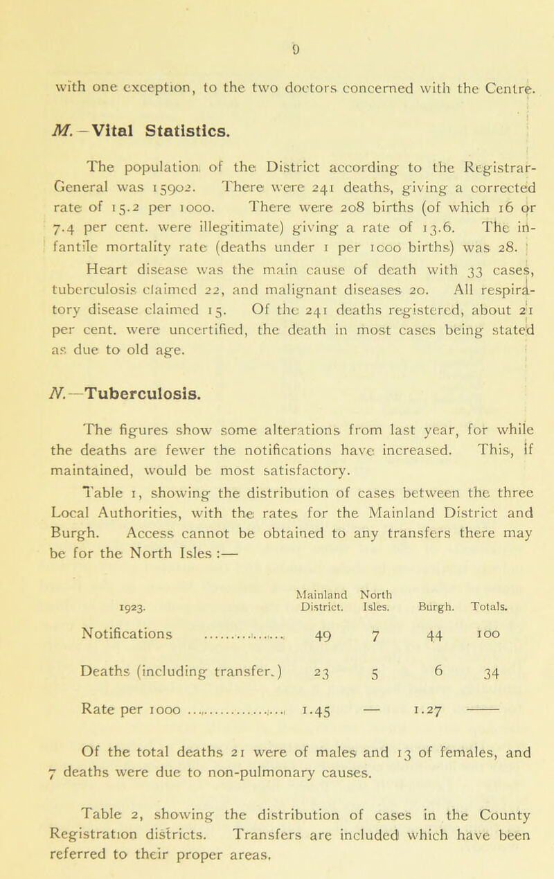 with one exception, to the two doctors concerned with the Centre. M. -Vital Statistics. The population, of the, District according- to the Registrar- General was 15902. There were 241 deaths, giving a corrected rate of 15.2 per 1000. There were 208 births (of which 16 or 7.4 per cent, were illegitimate) giving a rate of 13.6. The in- fantile mortality rate (deaths under 1 per 1000 births) was 28. ’ Heart disease was the main cause of death with 33 cases, tuberculosis claimed 22, and malignant diseases 20. All respira- tory disease claimed 15. Of the 241 deaths registered, about 21 per cent, were uncertified, the death in most cases being stated as due to old age. N. —Tuberculosis. The figures show some alterations from last year, for while the deaths are fewer the notifications have: increased. This, If maintained, would be most satisfactory. Table 1, showing the distribution of cases between the three Local Authorities, with the rates for the Mainland District and Burgh. Access cannot be obtained to any transfers there may be for the North Isles :— 1923. Mainland District. North Isles. Burgh. Totals. Notifications 49 7 44 IOO Deaths (including transfer.) 23 5 6 34 Rate per 1000 .., i-45 — 1.27 Of the total deaths 21 were of males and 13 of females, and 7 deaths were due to non-pulmonary causes. Table 2, showing the distribution of cases in the County Registration districts. Transfers are included which have been referred to their proper areas.