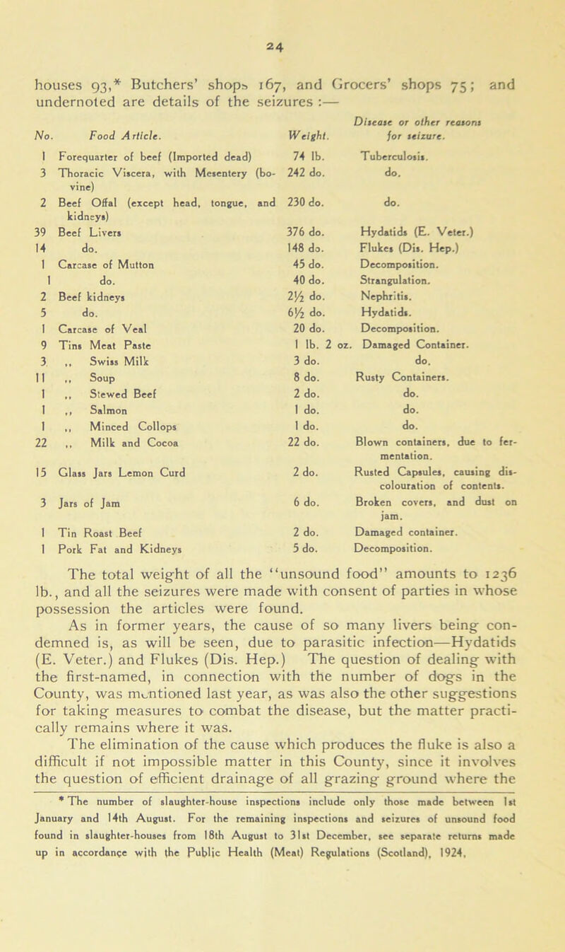 houses 93,* Butchers’ shops 167, and Grocers’ shops 75; and undernoted are details of the seizures :— Di, other No. Food Article. Weight. for reizure. 1 Forequarter of beef (Imported dead) 74 lb. Tuberculosis. 3 Thoracic Viscera, with Mesentery vine) (bo- 242 do. do. 2 Beef Offal (except head, tongue, kidneys) and 230 do. do. 39 Beef Livers 376 do. Hydatids (E. Veter.) 14 do. 148 do. Flukes (Dis. Hep.) 1 Carcase of Mutton 45 do. Decomposition. 1 do. 40 do. Strangulation. 2 Beef kidneys 2Vl do. Nephritis. 5 do. b/2 do. Hydatids. 1 Carcase of Veal 20 do. Decomposition. 9 Tins Meat Paste 1 lb. 2 oz. Damaged Container. 3 „ Swiss Milk 3 do. do. 11 ,, Soup 8 do. Rusty Containers. 1 ,, Stewed Beef 2 do. do. 1 Salmon 1 do. do. 1 ,, Minced Collops 1 do. do. 22 „ Milk and Cocoa 22 do. Blown containers, due mentation. 15 Class Jars Lemon Curd 2 do. Rusted Capsules, caus colouration of con 3 Jars of Jam 6 do. Broken covers, and jam. 1 Tin Roast Beef 2 do. Damaged container. 1 Pork Fat and Kidneys 5 do. Decomposition. dust The total weight of all the “unsound food” amounts to 1236 lb., and all the seizures were made with consent of parties in whose possession the articles were found. As in former years, the cause of so many livers being con- demned is, as will be seen, due to parasitic infection—Hydatids (E. Veter.) and Flukes (Dis. Hep.) The question of dealing with the first-named, in connection with the number of dogs in the County, was mentioned last year, as was also the other suggestions for taking measures to combat the disease, but the matter practi- cally remains where it was. The elimination of the cause which produces the fluke is also a difficult if not impossible matter in this County, since it involves the question of efficient drainage of all grazing ground where the * The number of slaughter-house inspections include only those made between 1st January and 14th August. For the remaining inspections and seizures of unsound food found in slaughter-houses from 18th August to 31st December, see separate returns made up in accordance with the Public Health (Meat) Regulations (Scotland), 1924,