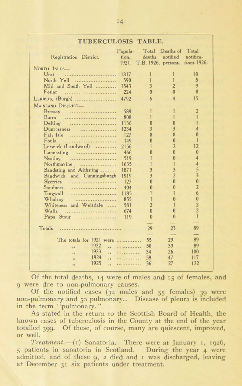 J4 TUBERCULOSIS Popula- TABLE. Total Deaths of Total Registration District. tion, 1921. deaths T.B.1926. notified persons. notifica- tions 1926. North Isles— Unst 1817 i i 10 North Yell 590 i i 5 Mid and South Yell 1543 3 2 9 Fetlar 224 0 0 0 Lerwick (Burgh) 4792 6 4 15 Mainland District— Bressay 589 1 1 2 Burra 808 1 1 1 Delting 1136 0 0 1 Dunrcssness 1234 3 3 4 Fair Isle 127 0 0 0 Foula 149 0 0 1 Lerwick (Landward) 2156 1 2 12 Lunnasting 466 0 0 0 Nesting 519 1 0 4 Northmavine 1635 1 1 4 Sandsting and Aithsting 1871 3 3 5 Sandwick and Cunningsburgh 1919 3 2 3 Skerries 127 0 0 0 Sandness 404 0 0 2 Tingwall 1185 1 1 6 Whalsay 855 1 0 0 Whiteness and Weisdale 581 2 1 2 Walls 674 0 0 2 Papa Stour 119 0 0 1 Totals 29 23 89 The totals for 1921 were .... 55 29 89 „ 1922 .... 50 39 89 1923 .. ... 34 26 100 1924 „ ... 58 47 117 .. 1925 „ .... 36 27 122 Of the total deaths, 14 were of males and 15 of females, and 9 were due to non-pulmonary causes. Of the notified cases (34 males and 55 females) 39 were non-pulmonary and 50 pulmonary.. Disease of pleura is included in the term “pulmonary.” As stated in the return to the Scottish Board of Health, the known cases of tuberculosis in the County at the end of the year totalled 399. Of these, of course, many are quiescent, improved, or well. Treatment.—(1) Sanatoria. There were at January 1, 1926, 5 patients in sanatoria in Scotland. During- the year 4 were admitted, and of these 9, 2 died and 1 was discharged, leaving at December 31 six patients under treatment.
