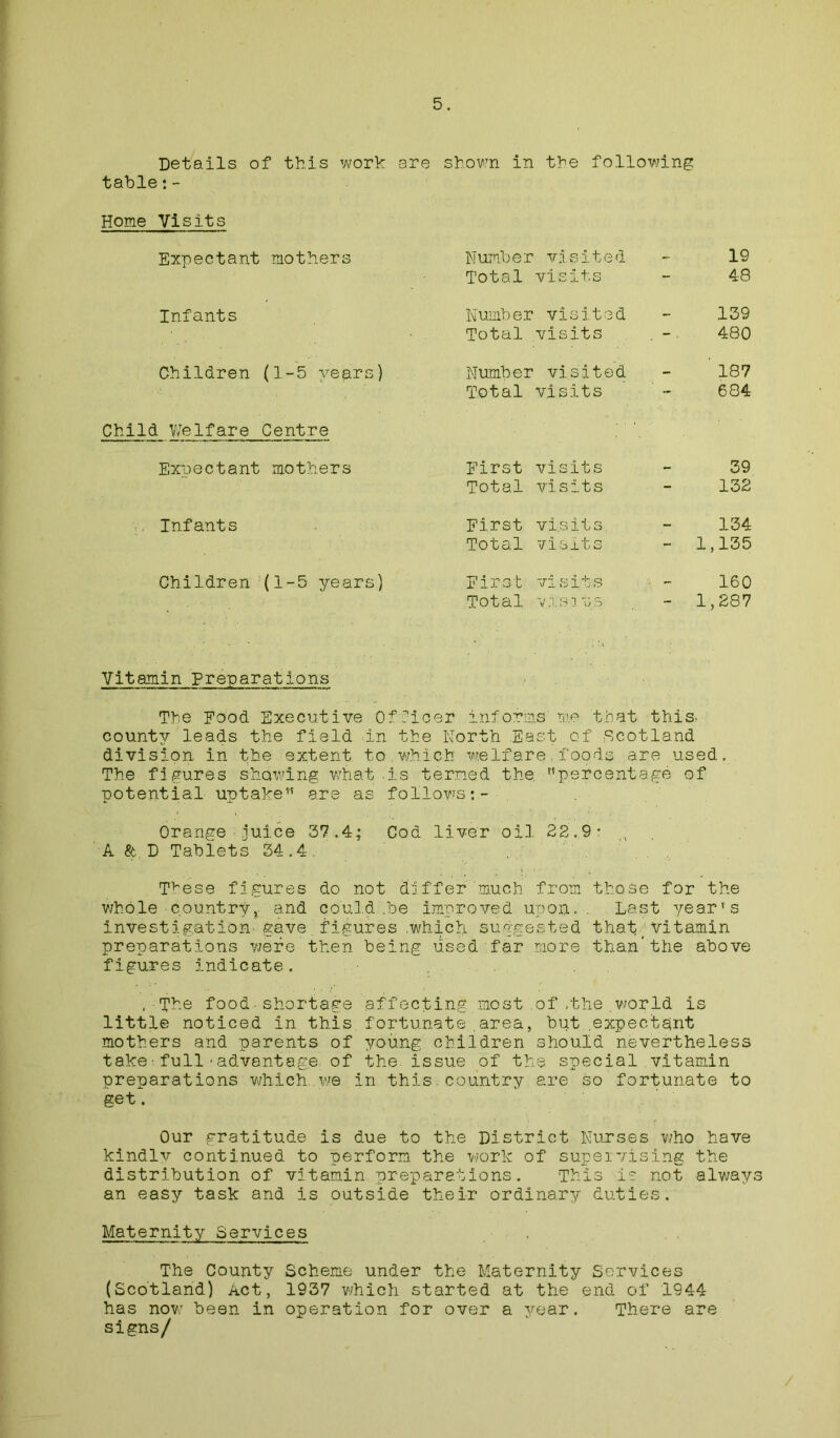 Details of this work are shown in the following table:- Home Visits Expectant mothers Number visited - 19 Total visits - 48 Infants Number visited 139 Total visits 480 Children (1-5 years) Number visited - ’ 187 Total visits - 684 Child Welfare Centre Expectant mothers First visits 39 Total visits - 132 Infants First visits. — 134 Total visits - 1,135 Children (1-5 years) First visits - 160 Total 'VS1 V s - 1,287 Vitamin Preparations The Food Executive Officer informs me that this- county leads the field dn the North East of Scotland division in the extent to.which welfare foods are used. The figures showing what .is termed the. percentage of potential uptake are as follows Orange juice 37.4; Cod liver oil 22.9* A &.D Tablets 34.4 T^ese figures do not differ much, from those for the whole country,■ and could.be improved upon.. Last year's investigation gave figures .which suggested thaty vitamin preparations were then being used far more than’the above figures indicate ... .-The food - shortage affecting most.of /the.world is little noticed in this fortunate .area, hut .expectant mothers and parents of young children should nevertheless take•full■advantage of the. issue of the special vitamin preparations which,we in this.country are so fortunate to get. Our gratitude is due to the District Nurses who have kindlv continued to perform the work of supeivising the distribution of vitamin preparations. This is not always an easy task and is outside their ordinary duties. Maternity Services The County Scheme under the Maternity Services (Scotland) Act, 1937 which started at the end of 1944 has now been in operation for over a year. There are signs/