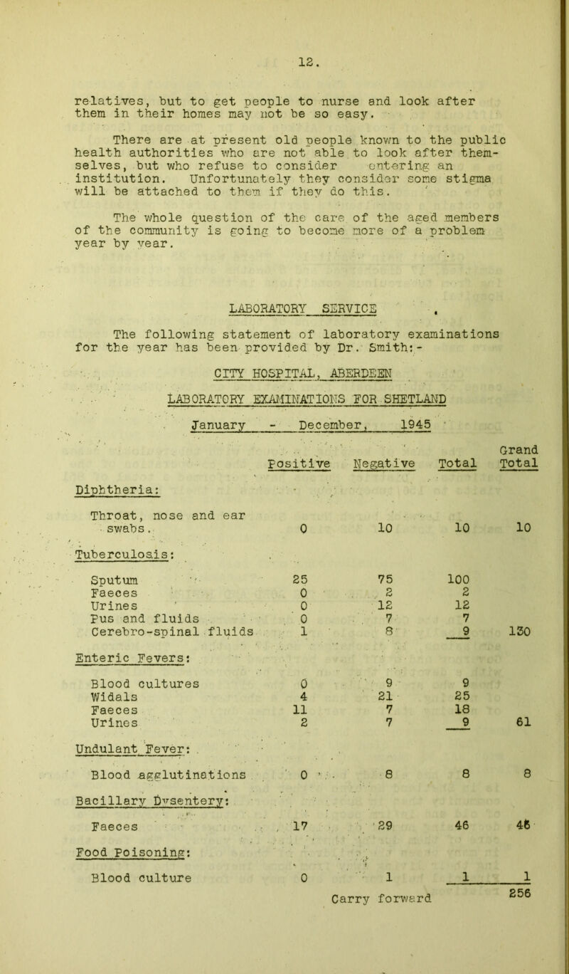 relatives, but to get people to nurse and look after them in their homes may not be so easy. There are at present old people known to the public health authorities who are not able to look after them- selves, but who refuse to consider entering an institution. Unfortunately they consider some stigma will be attached to them if they do this. The whole question of the care of the aged members of the community is going to become more of a problem year by year. LABORATORY SERVICE The following statement of laboratory examinations for the year has been provided by Dr. Smith:- CITY HOSPITAL, ABERDEEN LABORATORY EXAMINATIONS FOR SHETLAND January December, 1945 •: •Y .. Grand Diphtheria: Throat, nose and ear positive Negative Total Total swabs. Tuberculosis: 0 10 10 10 Sputum 25 75 100 Faeces 0 2 2 Urines 0 12 12 pus and fluids 0 7 7 Cerebro-sninal fluids 1 i , Enteric Fevers: 8 9 130 Blood cultures 0 9 9 Widals 4 21 25 Faeces 11 7 18 Urines Undulant Fever:. 2 7 9 61 Blood agglutinations Bacillary Dysentery: ' 0 8 8 8 Faeces Food Poisoning: . • , iv ■29 'i 46 4(5 Blood culture 0 l 1 1 Carry forward 256