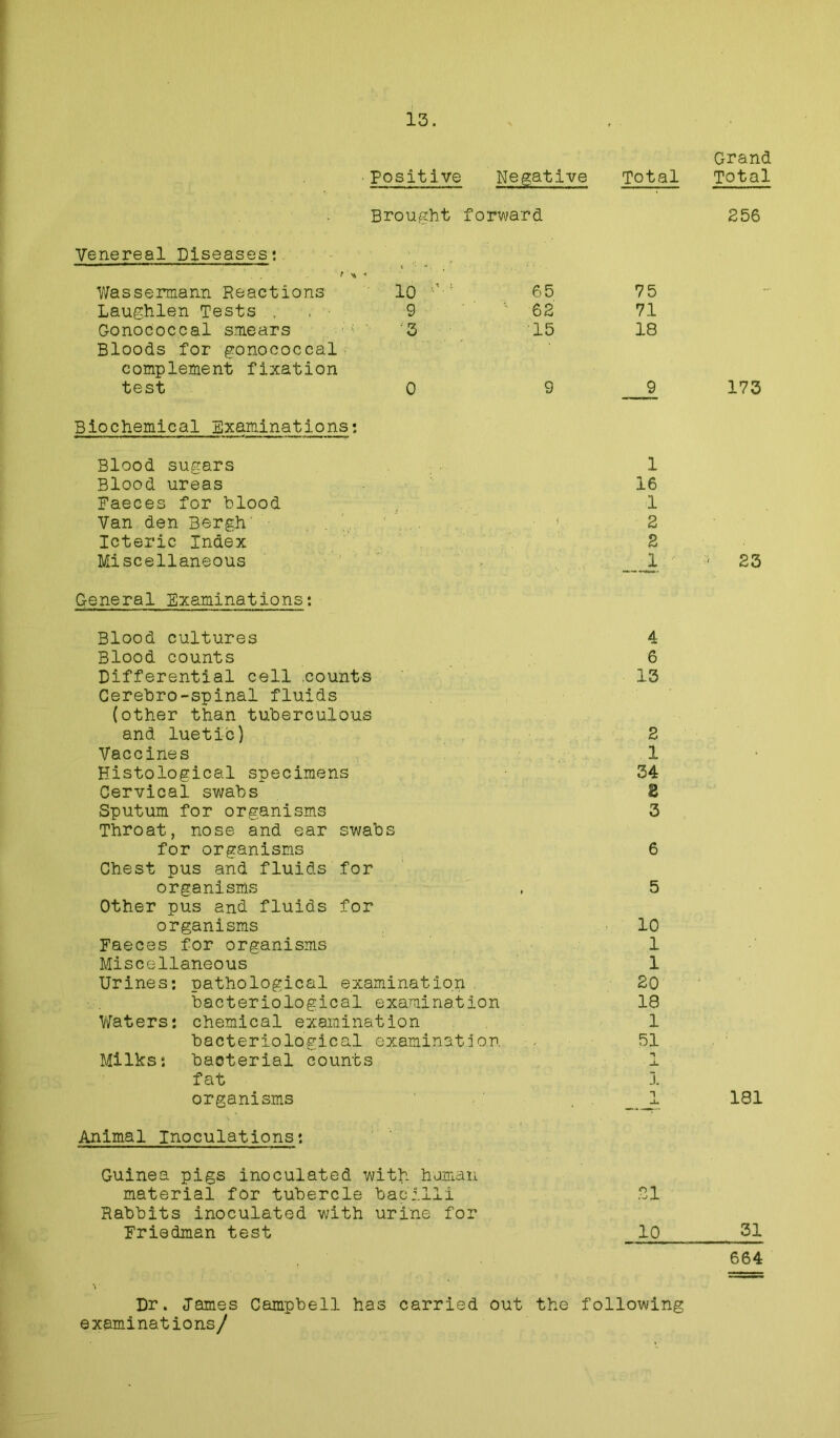 Positive Negative Total Brought forward 10 65 75 9 ' 62 71 3 15 18 0 9 9 Biochemical Examinations: Blood sugars Blood ureas Faeces for blood Van den Bergh Icteric Index Miscellaneous General Examinations: Blood cultures 4 Blood counts 6 Differential cell counts 13 Cerebro-spinal fluids (other than tuberculous and luetic) 2 Vaccines 1 Histological specimens 34 Cervical swabs 8 Sputum for organisms 3 Throat, nose and ear swabs for organisms 6 Chest pus and fluids for organisms , 5 Other pus and fluids for organisms 10 Faeces for organisms 1 Miscellaneous 1 Urines: pathological examination 20 bacteriological examination 18 Waters: chemical examination 1 bacteriological examination , 51 Milks: bacterial counts 1 fat J. organisms 1 Animal Inoculations: Guinea pigs inoculated with human material for tubercle bacilli Rabbits inoculated with urine for Friedman test Dr. Tames Campbell has carried out the following examinations/ 21 10 16 1 2 2 1 Venereal Diseases:. r Wassermann Reactions Laughlen Tests , . ■ Gonococcal smears Bloods for gonococcal complement fixation test Grand Total 256 173 - 23 181 31 664