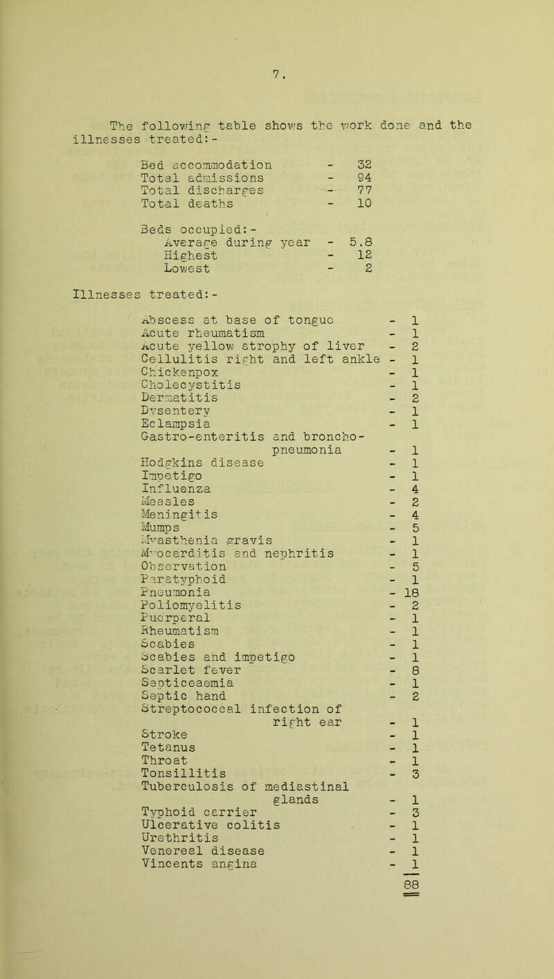 The following table shows the work done and the illnesses treated:- Bed accommodation 32 Total admissions 94 Total discharges 77 Total deaths 10 Beds occupied:- Average during year - 5.8 Highest 12 Lowest 2 Illnesses treated:- Abscess at base of tongue Acute rheumatism Acute yellow atrophy of liver Cellulitis right and left ankle Chickenpox Cholecystitis Dermatitis Dysentery Eclampsia Gastro-enteritis and broncho- pneumonia Hodgkins disease Impetigo Influenza Measles Meningitis Mumps Myasthenia gravis Myocarditis and nephritis Observation Paratyphoid Pneumonia Poliomyelitis Puerperal Rheumatism Scabies Scabies and impetigo Scarlet fever Septiceaemia Septic hand Streptococcal infection of right ear Stroke Tetanus Throat Tonsillitis Tuberculosis of mediastinal glands Typhoid carrier Ulcerative colitis Urethritis Venereal disease Vincents angina - 1 - 1 - 2 - 1 - 1 - 1 - 2 - 1 - 1 - 1 - 1 - 1 - 4 - 2 - 4 - 5 - 1 - 1 - 5 - 1 - 18 - 2 - 1 - 1 - 1 - 1 - 8 - 1 - 2 - 1 - 1 - 1 - 1 - 3 - 1 - 3 - 1 - 1 - 1 - 1 88