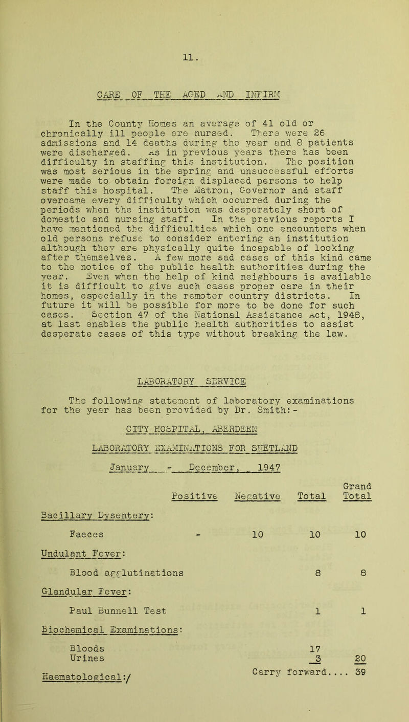 CARE OF TEE AGED ,MJB INFIRM In the County Homes an average of 41 old or chronically ill people are nursed. There were 26 admissions and 14 deaths during the year and 8 patients were discharged, as in previous years there has been difficulty in staffing this institution. The position was most serious in the spring and unsuccessful efforts were made to obtain foreign displaced persons to help staff this hospital. The Matron, Governor and staff overcame every difficulty which occurred during the periods when the institution was desperately short of domestic and nursing staff. In the previous reports I have mentioned the difficulties which one encounters when old persons refuse to consider entering an institution although they are physically quite incapable of looking after themselves. A few? more sad cases of this kind came to the notice of the public health authorities during the year. Even when the help of kind neighbours is available it is difficult to give such cases proper care in their homes, especially in the remoter country districts. In future it will be possible for more to be done for such cases. Section 47 of the National Assistance Act, 1948, at last enables the public health authorities to assist desperate cases of this type without breaking the law. LABORATORY SERVICE The following statement of laboratory examinations for the year has been provided by Dr. Smith:- CITY HOSPITAL, ABERDEEN LABORATORY EXAMINATIONS FOR SHETLAND January___ December, 1947 Grand Positive Negative Total Total Bacillary Dysentery: Faeces Undulant Fever: Blood agglutinations Glandular Fever: Paul Bunnell Test Biochemical Examinations: Bloods Urines Haematological\j 10 10 10 8 8 1 1 17 3 20 Carry forward.... 39