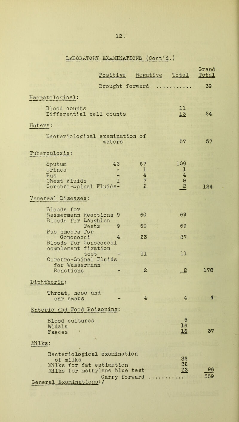 laboratory examinations (cont'a.) Positive Negative Total Brought Haematological: forward .... Blood counts 11 Differential cell counts 13 Waters: Bacteriological examination of waters 57 Tuberculosis: Sputum 42 67 109 Urines 1 1 Pus T 4 4 Chest Fluids 1 7 8 Cerebro-Spinal Fluids- Venereal Diseases: 2 2 Bloods for Wassermann Reactions 9 Bloods for Laughlen 60 69 Tests 9 Pus smears for 60 69 Gonococci 4 Bloods for Gonococcal complement fixation 23 27 test Cerebro-Spinal Fluids for Wassermann 11 11 Reactions Diphtheria: 2 _2 Throat, nose and ear swabs Enteric and Food Poisoning: 4 4 Blood cultures Widals Faeces 5 16 16 Milks: Bacteriological examination of milks 32 Milks for fat estimation 32 Milks for methylene blue test 32 Carry forward General Examinations:/ Grand Total 39 24 57 124 178 4 37 96 559