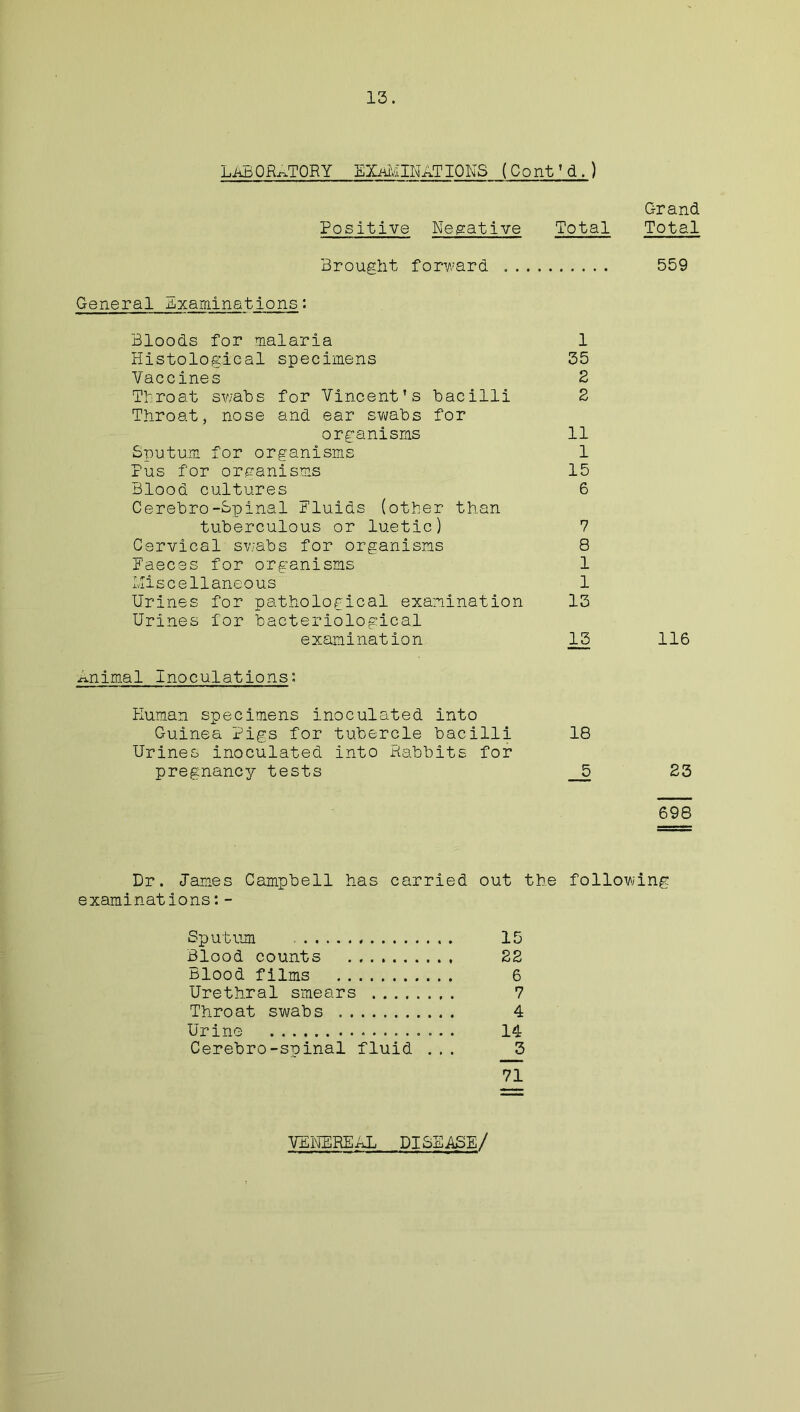 LAB ORATORY EXaMINATIONS (C o nt’ d.) Grand Positive Negative Total Total Brought forward 559 General examinations: Bloods for malaria 1 Histological specimens 35 Vaccines 2 Throat swabs for Vincent’s bacilli 2 Throat, nose and ear swabs for organisms 11 Sputum for organisms 1 Pus for organisms 15 Blood cultures 6 Cerebro-Spinal Fluids (other than tuberculous or luetic) 7 Cervical swabs for organisms 8 Faeces for organisms 1 Miscellaneous 1 Urines for pathological examination 13 Urines for bacteriological examination 13 Animal inoculations: Human specimens inoculated into Guinea Pigs for tubercle bacilli 18 Urines inoculated into Babbits for pregnancy tests _5 116 23 698 Dr. James Campbell has carried out the following examinations:- Sputum 15 Blood counts 22 Blood films 6 Urethral smears 7 Throat swabs 4 Urine 14 Cerebro-spinal fluid ... 3 71 VENEREAL DISEASE/