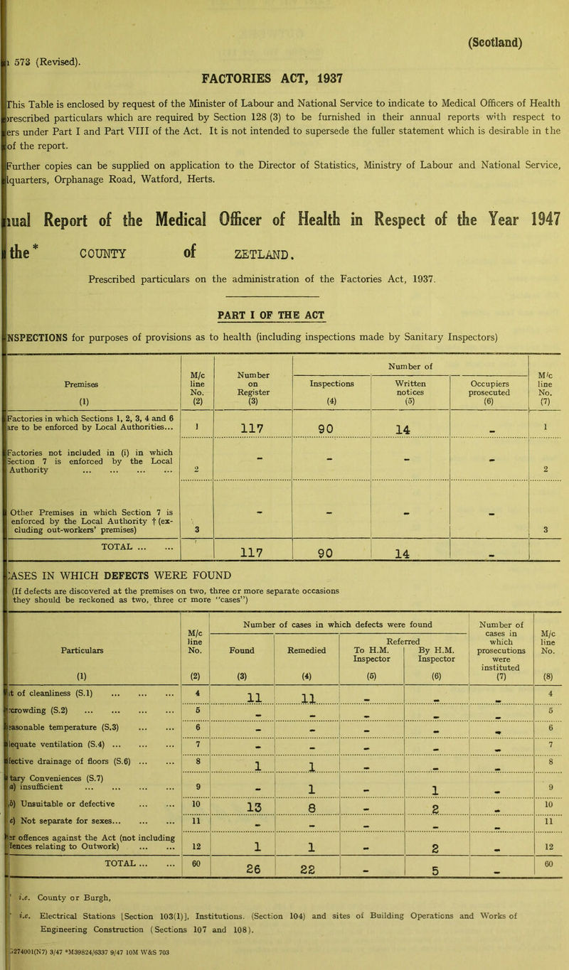i 573 (Revised). (Scotland) FACTORIES ACT, 1937 This Table is enclosed by request of the Minister of Labour and National Service to indicate to Medical Officers of Health described particulars which are required by Section 128 (3) to be furnished in their annual reports with respect to ers under Part I and Part VIII of the Act. It is not intended to supersede the fuller statement which is desirable in the of the report. Further copies can be supplied on application to the Director of Statistics, Ministry of Labour and National Service, [quarters. Orphanage Road, Watford, Herts. mal Report of the Medical Officer of Health in Respect of the Year 1947 the* COUNTY of ZETLAND. Prescribed particulars on the administration of the Factories Act, 1937. PART I OF THE ACT INSPECTIONS for purposes of provisions as to health (including inspections made by Sanitary Inspectors) M/c line No. (2) Number on Register (3) Number of Wc line No. (7) Premises (1) Inspections (4) Written notices (5) Occupiers prosecuted (6) Factories in which Sections 1, 2, 3, 4 and 6 are to be enforced by Local Authorities... 1 117 90 14 1 Factories not included in (i) in which Section 7 is enforced by the Local Authority 2 - - - 2 Other Premises in which Section 7 is enforced by the Local Authority | (ex- cluding out-workers’ premises) 3 - - - - 3 TOTAL 117 90 14 — :ases in which defects were found (If defects are discovered at the premises on two, three or more separate occasions they should be reckoned as two, three cr more cases”) M/c line No. (2) Number of cases in which defects were found Number of cases in which prosecutions were instituted (7) M/c line No. (8) Particulars (1) Found (3) Remedied (4) Refe To H.M. Inspector (6) rred By H.M. Inspector (6) it of cleanliness (S.l) 4 11 11 _ 4 rcrowding (S.2) 5 _ 5 ;asonable temperature (S.3) 6 ” - - - 6 lequate ventilation (S.4) ... 7 ** - - — 7 piective drainage of floors (S.6) 8 1 1 8 (tary Conveniences (S.7) !a) insufficient 9 - 1 1 . 9 b) Unsuitable or defective 10 13 8 2 10 c) Not separate for sexes 11 - - _ 11 ipr offences against the Act (not including fences relating to Outwork) 12 1 1 •• 2 12 TOTAL 60 26 22 - 5 60 ‘ i.e. County or Burgh, i.e. Electrical Stations [Section 103(1)], Institutions. (Section 104) and sites of Building Operations and Works of Engineering Construction (Sections 107 and 108). j274001(N7) 3/47 *M39824/6337 9/47 XOM W&S 703