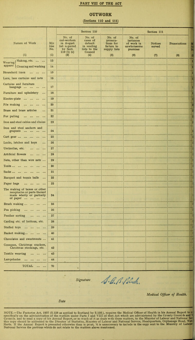PART vm OF THE ACT OUTWORK (Sections 110 and 111) Section 110 Section 111 - Nature of Work (1) M/c line No. (2) No. of out-workers in August list required by Sect. 110 (1) (c) (3) No. of cases of default in sending lists to the Council (4) No. of prosecu- tions for failure to supply lists (5) No. of instances of work in unwholesome premises (6) Notices served (7) Prosecutions (8) s N, m Wearing |Makmg’etC 13 i apparel (cleaning and washing 14 i Household linen 15 i Lace, lace curtains and nets 16 i Curtains and furniture hangings 17 i Furniture and upholstery 18 i Electro-plate 19 i File making 20 2 Brass and brass articles 21 2 Fur pulling 22 2 Iron and steel cables and chains 23 2 Iron and steel anchors and grapnels 24 i Cart gear 25 e i Locks, latches and keys 26 Umbrellas, etc 27 t Artificial flowers 28 Nets, other than wire nets ... 29 Tents 30 Sacks 31 ‘ Racquet and tennis balls 32 ! Paper bags 33 i The making of boxes or other receptacles or parts thereof made wholly or partially of paper 34 ! Brush making 35 i Pea picking 36 : Feather sorting 37 * Carding etc. of buttons, etc. 38 | Stuffed toys 39 i Basket making 40 < Chocolates and sweetmeats ... 41 Cosaques, Christmas crackers, Christmas stockings, etc. 42 ■ Textile weaving 43 ■ Lampshades 44 TOTAL 70 * - Date Medical Officer of Health. NOTE.—The Factories Act, 1937 (S.128 as applied to Scotland by S.156.), requires the Medical Officer of Health in his Annual Report to r< specifically on the administration of the matters under Parts I and VIII of that Act which are administered by the Ccunty Councils and 1 Councils, and to send a copy of his Annual Report, or so much of it as deals with those matters, to the Minister of Labour and National Ser this copy should be addressed to the Director of Statistics, Ministry of Labour and National Service, Headquarters, Orphanage Road, Wat Herts. If the Annual Report is presented otherwise than in print, it is unnecessary to include in the copy sent to the Ministry of Labour National Service the portions which do not relate to the matters above mentioned.
