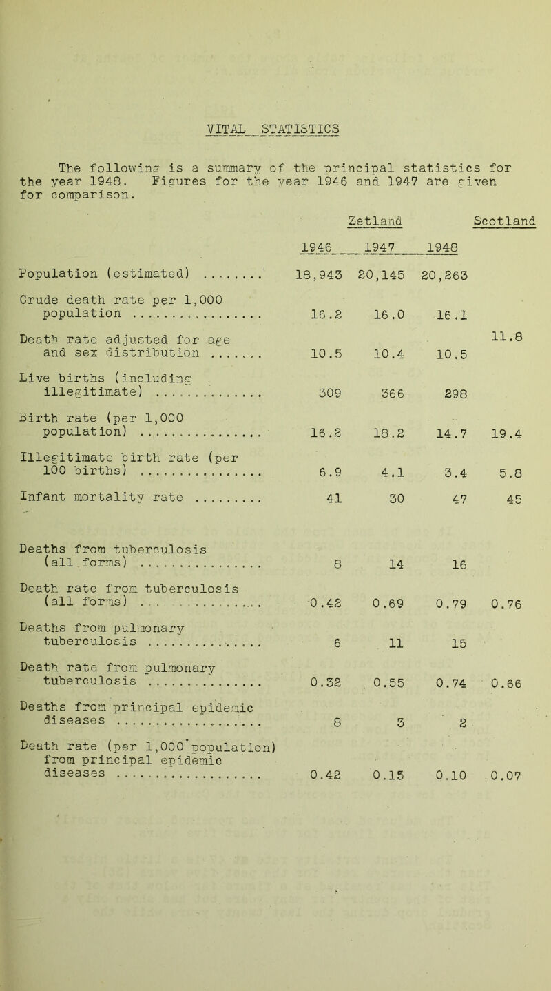 VITAL STATISTICS The following' is a summary of the principal statistics for the year 1948. Figures for the year 1946 and 1947 are given for comparison. Zetland Scotland 1946 1947 1948 Population (estimated) 1 18,943 20,145 20,263 Crude death rate per 1,000 population 16.2 16.0 16.1 Death rate adjusted for age and sex distribution ....... 10.5 10.4 10.5 11.8 Live births (including illegitimate) .............. 309 36 6 298 Birth rate (per 1,000 population) 16.2 18.2 14.7 19.4 Illegitimate birth rate (per 100 births) ................ 6.9 4.1 3.4 5.8 Infant mortality rate 41 30 47 45 Deaths from tuberculosis (all forms) ................ 8 14 16 Death rate from tuberculosis (all forms) ... 0.42 0.69 0.79 0.76 Deaths from pulmonary tuberculosis ............... 6 11 15 Death rate from pulmonary tuberculosis 0.32 0.55 0.74 0.66 Deaths from principal epidemic diseases ................ .. 8 3 2 Death rate (per 1,000*population) from principal epidemic diseases .