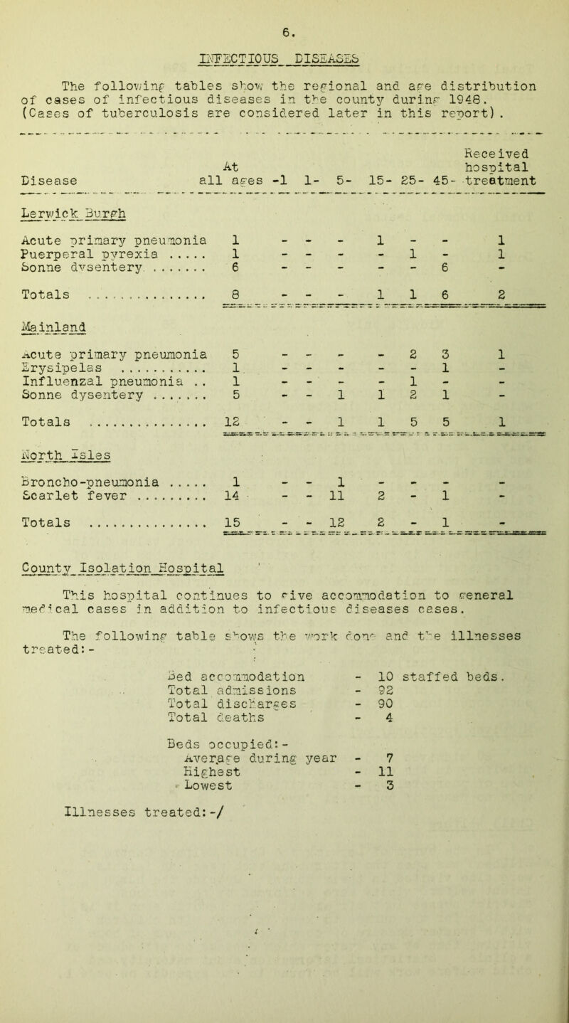 INFECTIOUS DISEASLb The following tables show the regional and age distribution of cases of infectious diseases in the county durinr 1948. (Cases of tuberculosis are considered later in this report). Received At hospital Disease all ayes -1 1- 5- 15- 25- 45- -treatment Lerwick 3urgh Acute primary pneumonia 1 Puerperal pyrexia 1 Sonne dvsentery. 6 Totals 8 Mainland Acute primary pneumonia 5 Erysipelas 1 Influenzal pneumonia .. 1 Sonne dysentery ....... 5 1 2 3 1 1 12 1 1 Totals 5 1 North -isles Broncho-pneumonia 1 - - 1 Scarlet fever 14 - - 11 2 - 1 Totals 15 - - 12 2 - 1 County Isolation Hospital This hospital continues to ^ive accommodation to veneral medical cases in addition to infectious diseases cases. The following table svows the work don'' and tve illnesses treated:- Bed accommodation Total admissions Total discharges Total deaths 10 staffed beds. 92 90 4 Beds occupied:- Aver.age during year - 7 Highest - 11 ■ Lowest - 3 Illnesses treated:-/