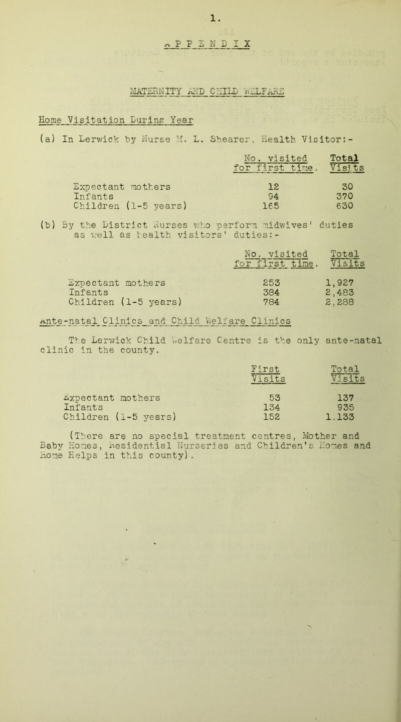 h p p 1 N D I X MATERNITY AND CHILD WELFARE Home Visitation During Year (a) In Lerwick by Nurse M. L. Shearer, Health Visitor:- No. visited Total for first time. Visits Expectant mothers 12 30 Infants 94 370 Children (1-5 years) 165 630 (b) By the District Nurses v/h o perform midwives’ duties as well as health visitors' duties:- No. visited Total for first time. Visits Expectant mothers 253 1,927 Infants 384 2,483 Children (1-5 years) 784 2,288 ^ante-natal Clinics and Child Welfare Clinics The Lerwick Child Y.elfar *e Centre is the only ante-natal clinic in the county. First Total Visits Visits Expectant mothers 53 137 Infants 134 935 Children (1-5 years) 152 1.133 (There are no special treatment centres, Mother and Baby Homes, Residential Nurseries and Children’s Homes and Home Helps in this county).